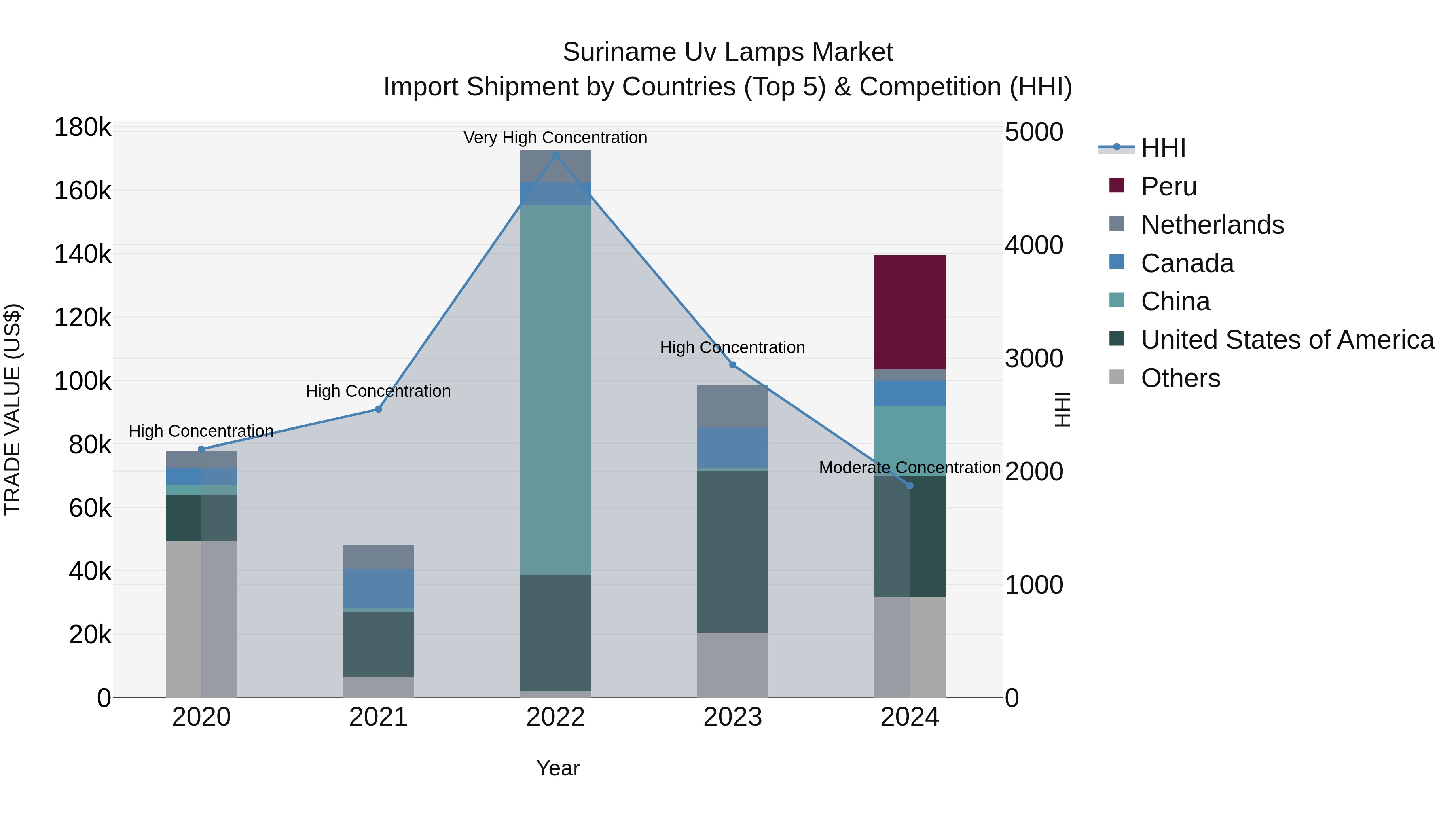 Suriname Uv Lamps Market: Top 5 Importing Countries and Market Competition (HHI) Analysis
