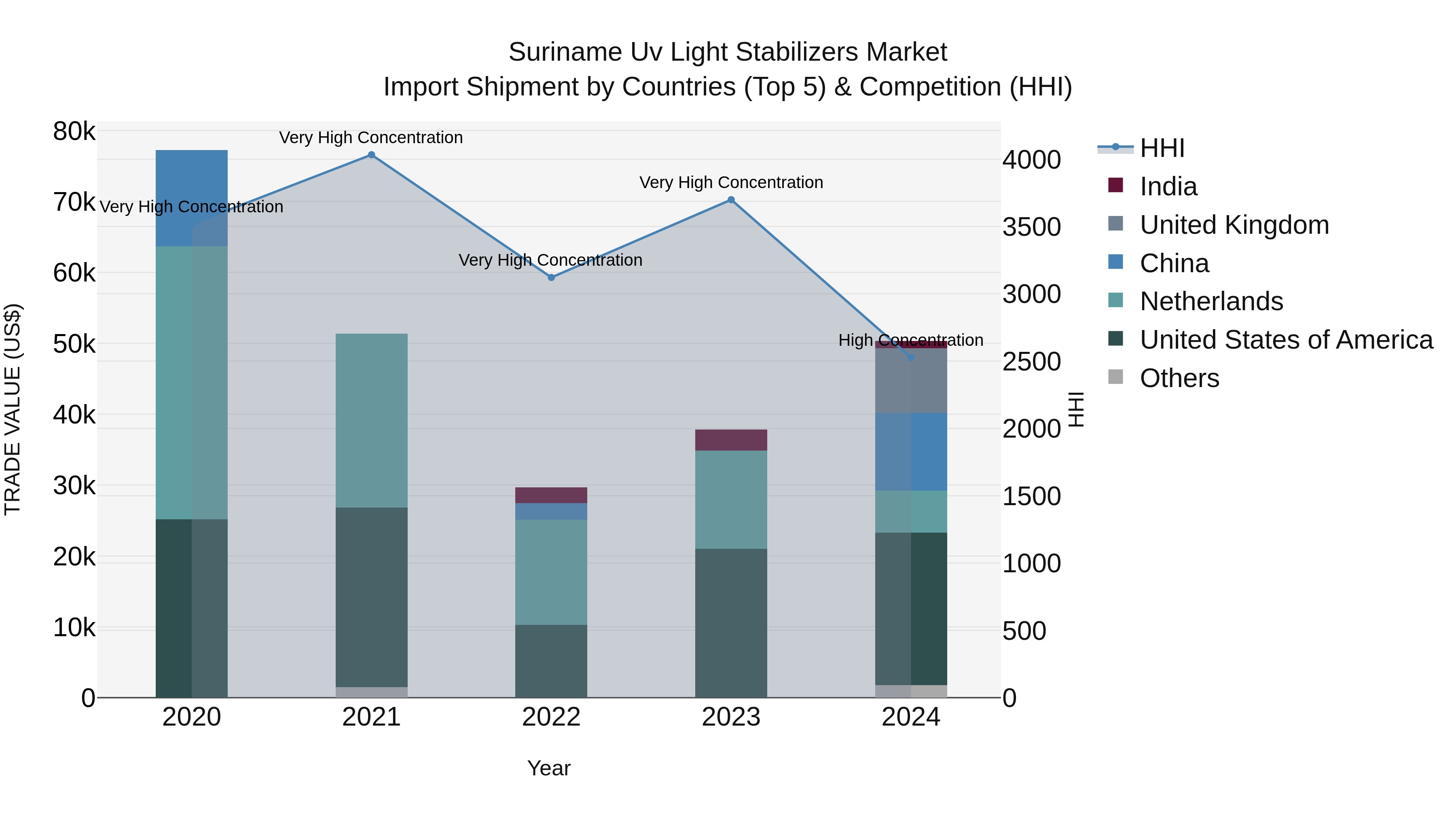Suriname Uv Light Stabilizers Market: Top 5 Importing Countries and Market Competition (HHI) Analysis