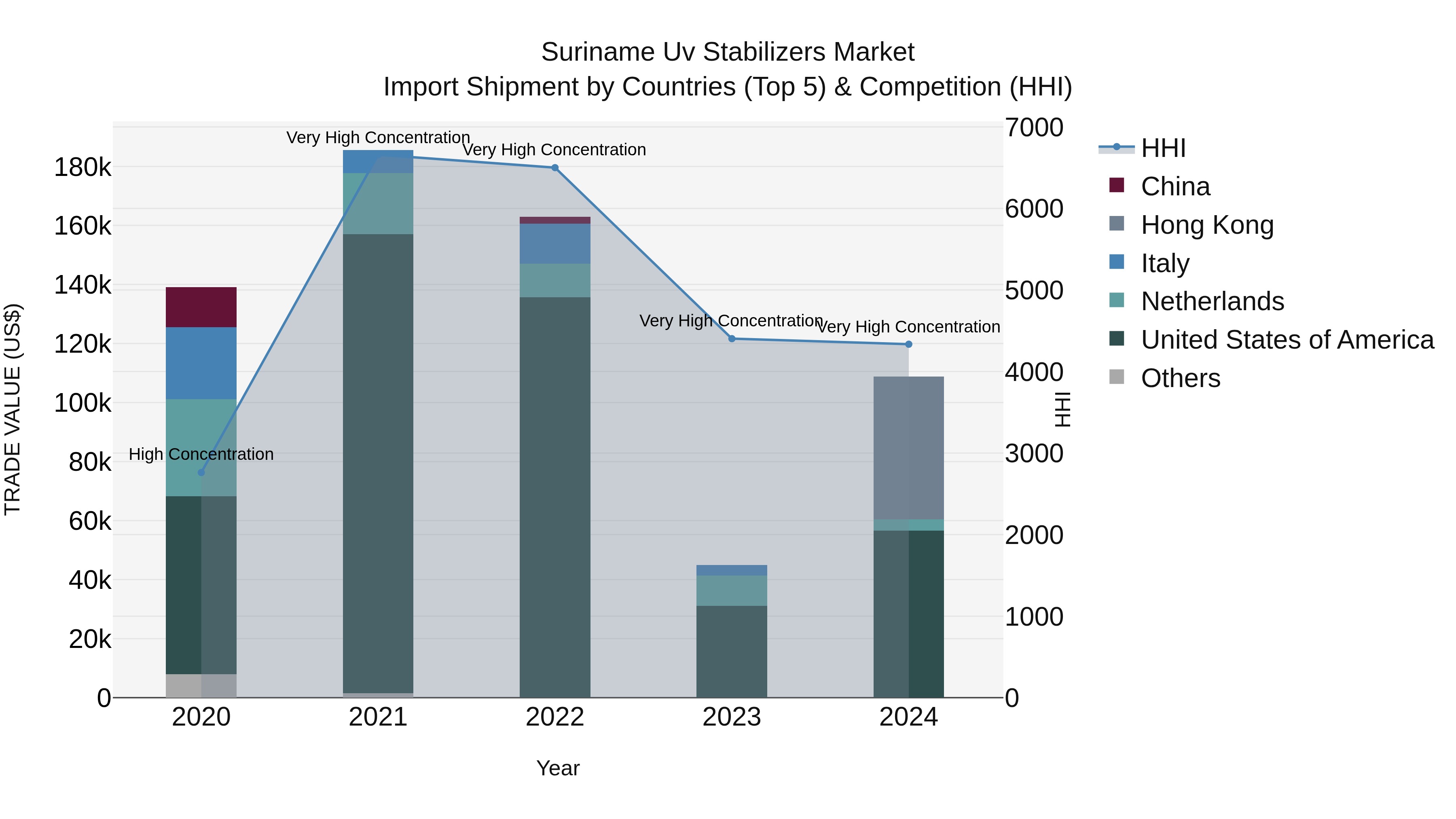 Suriname Uv Stabilizers Market: Top 5 Importing Countries and Market Competition (HHI) Analysis