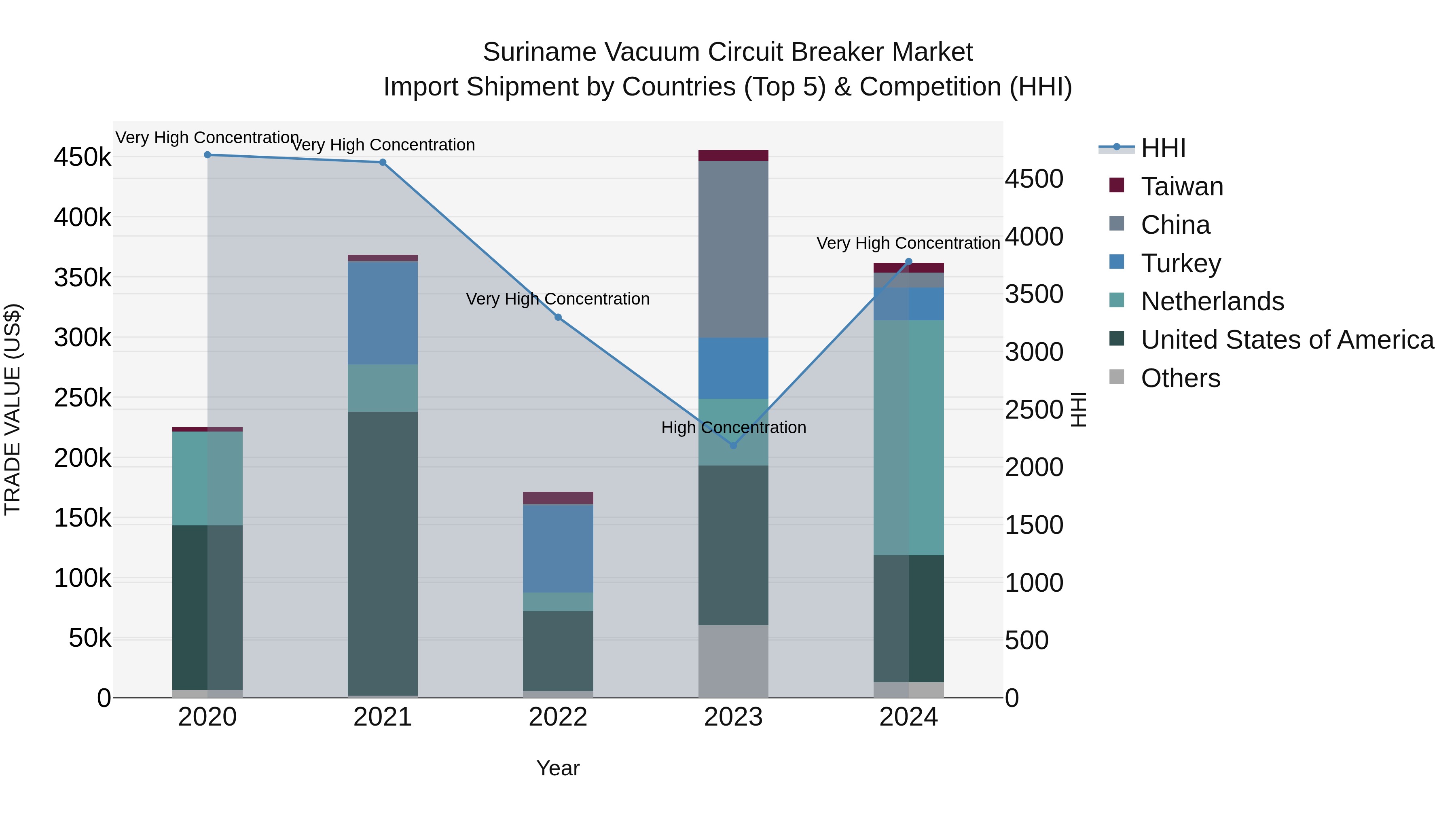 Suriname Vacuum Circuit Breaker Market: Top 5 Importing Countries and Market Competition (HHI) Analysis