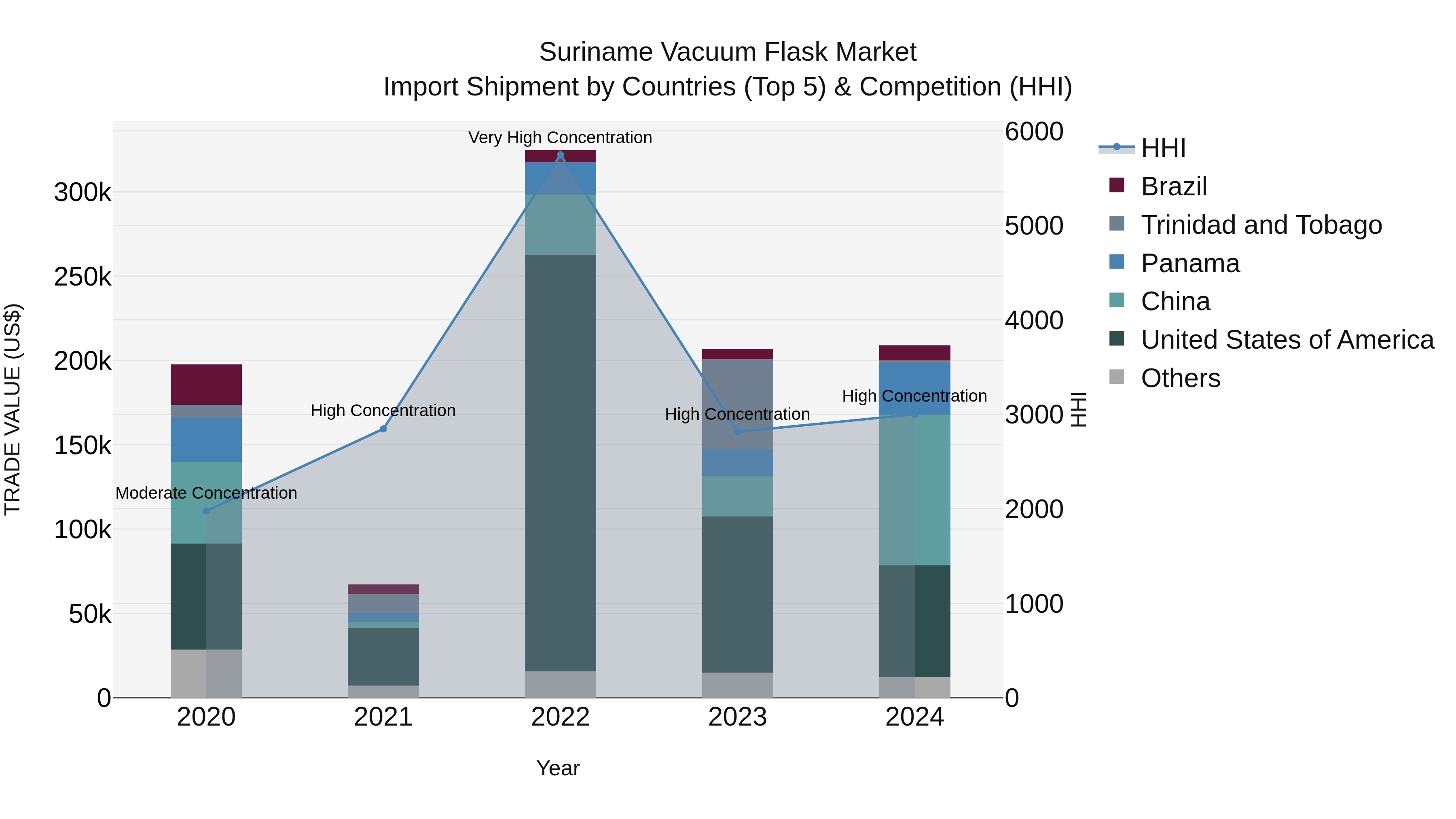 Suriname Vacuum Flask Market: Top 5 Importing Countries and Market Competition (HHI) Analysis