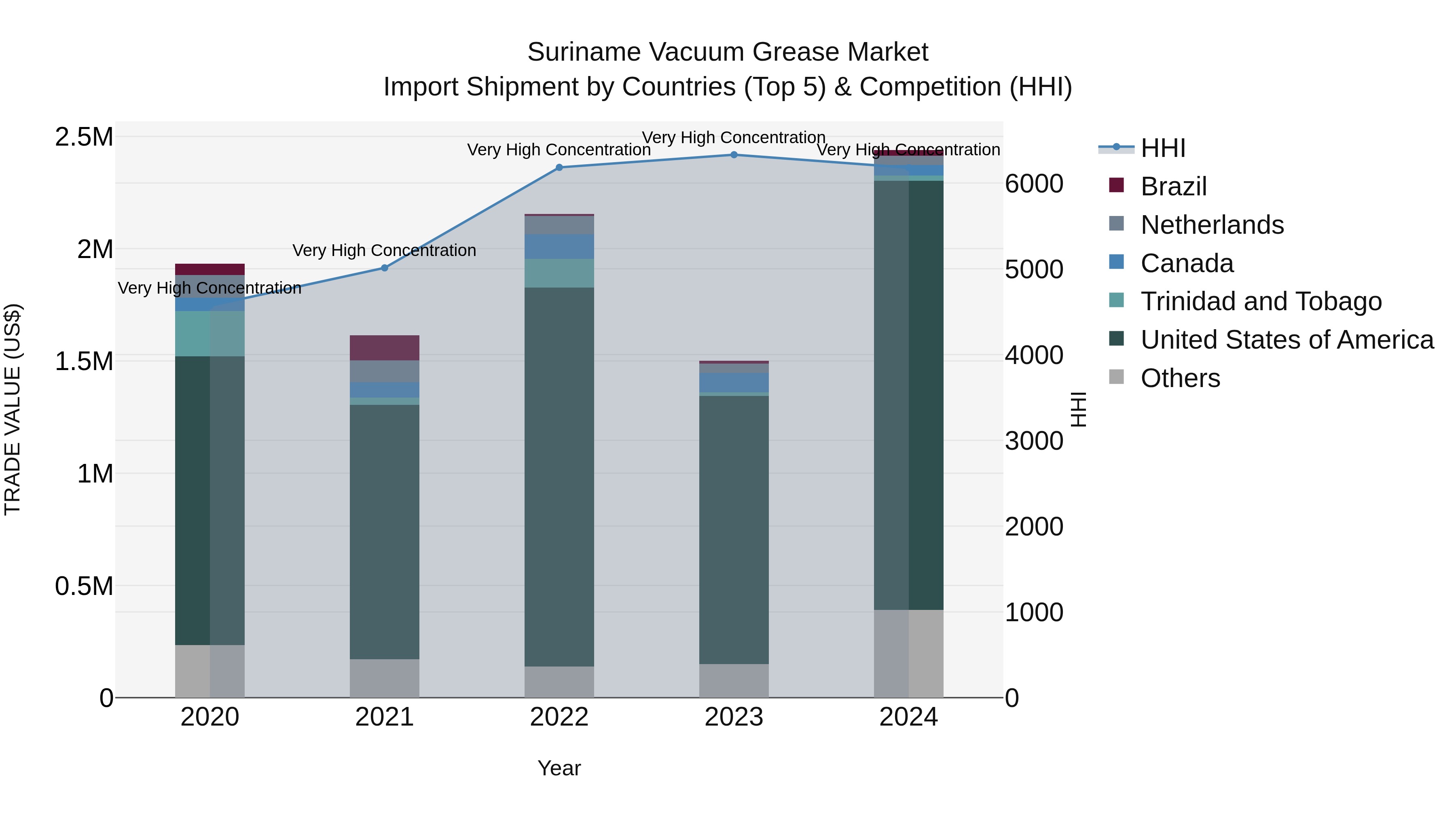 Suriname Vacuum Grease Market: Top 5 Importing Countries and Market Competition (HHI) Analysis