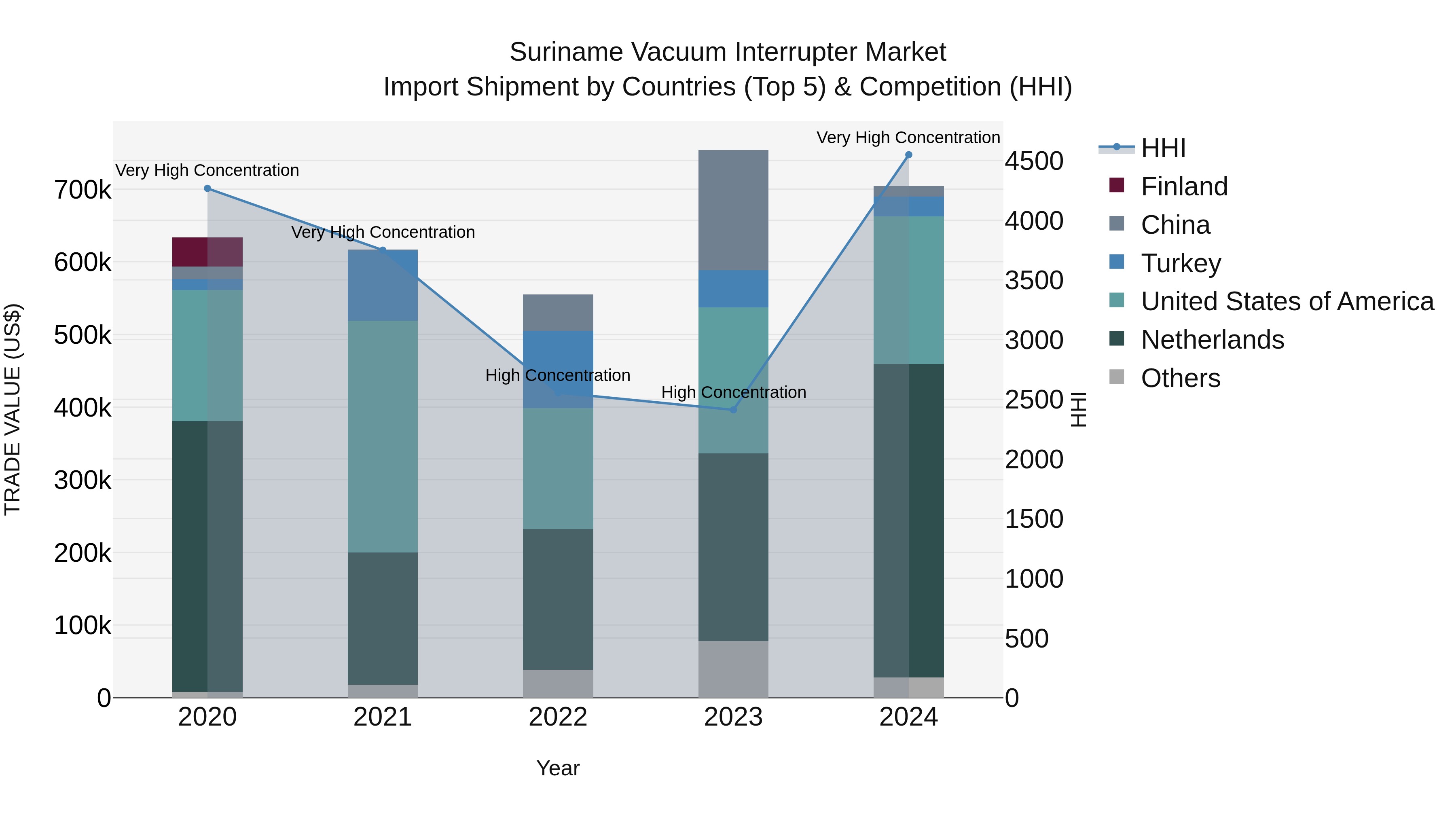 Suriname Vacuum Interrupter Market: Top 5 Importing Countries and Market Competition (HHI) Analysis