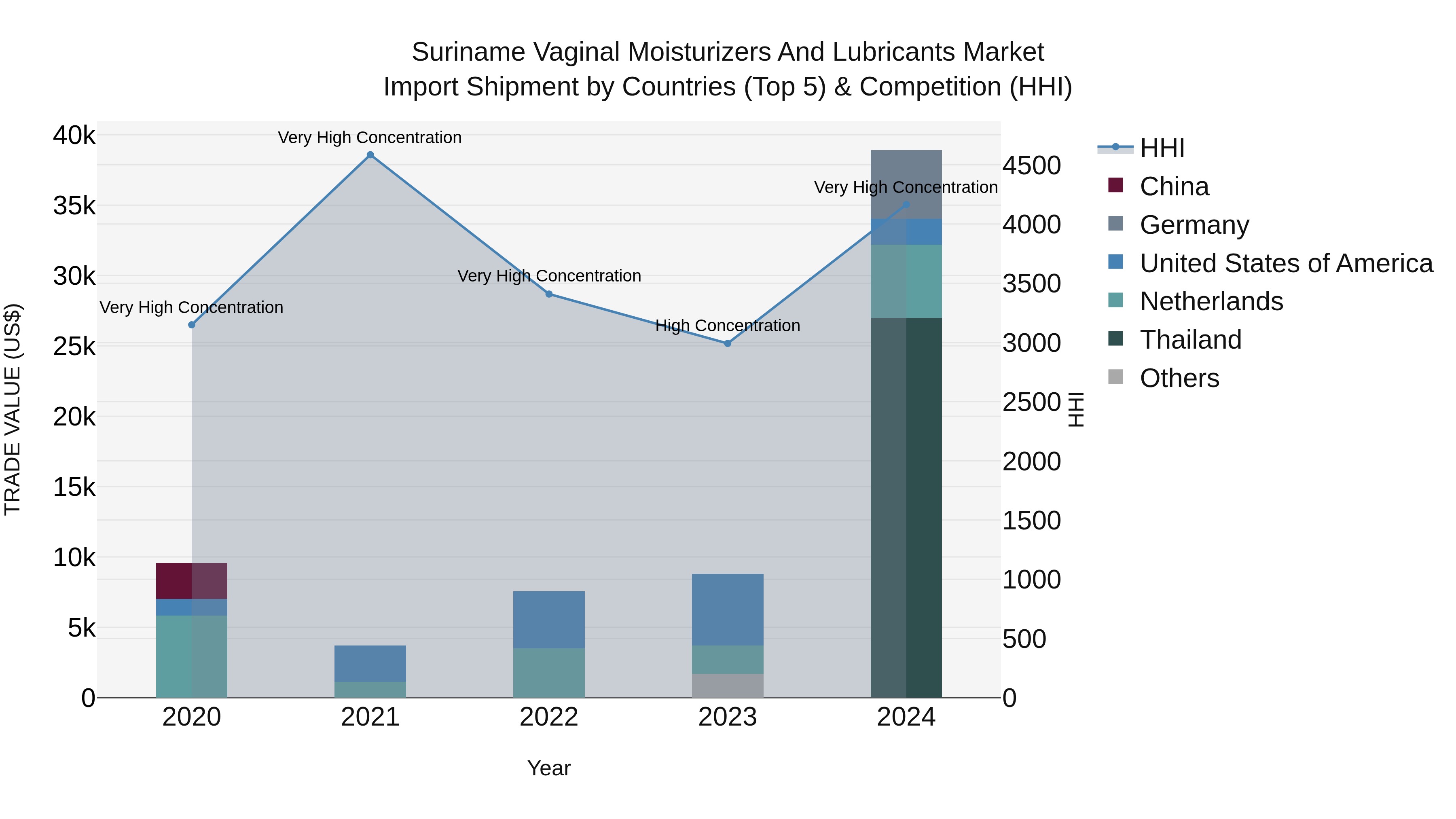 Suriname Vaginal Moisturizers and Lubricants Market: Top 5 Importing Countries and Market Competition (HHI) Analysis