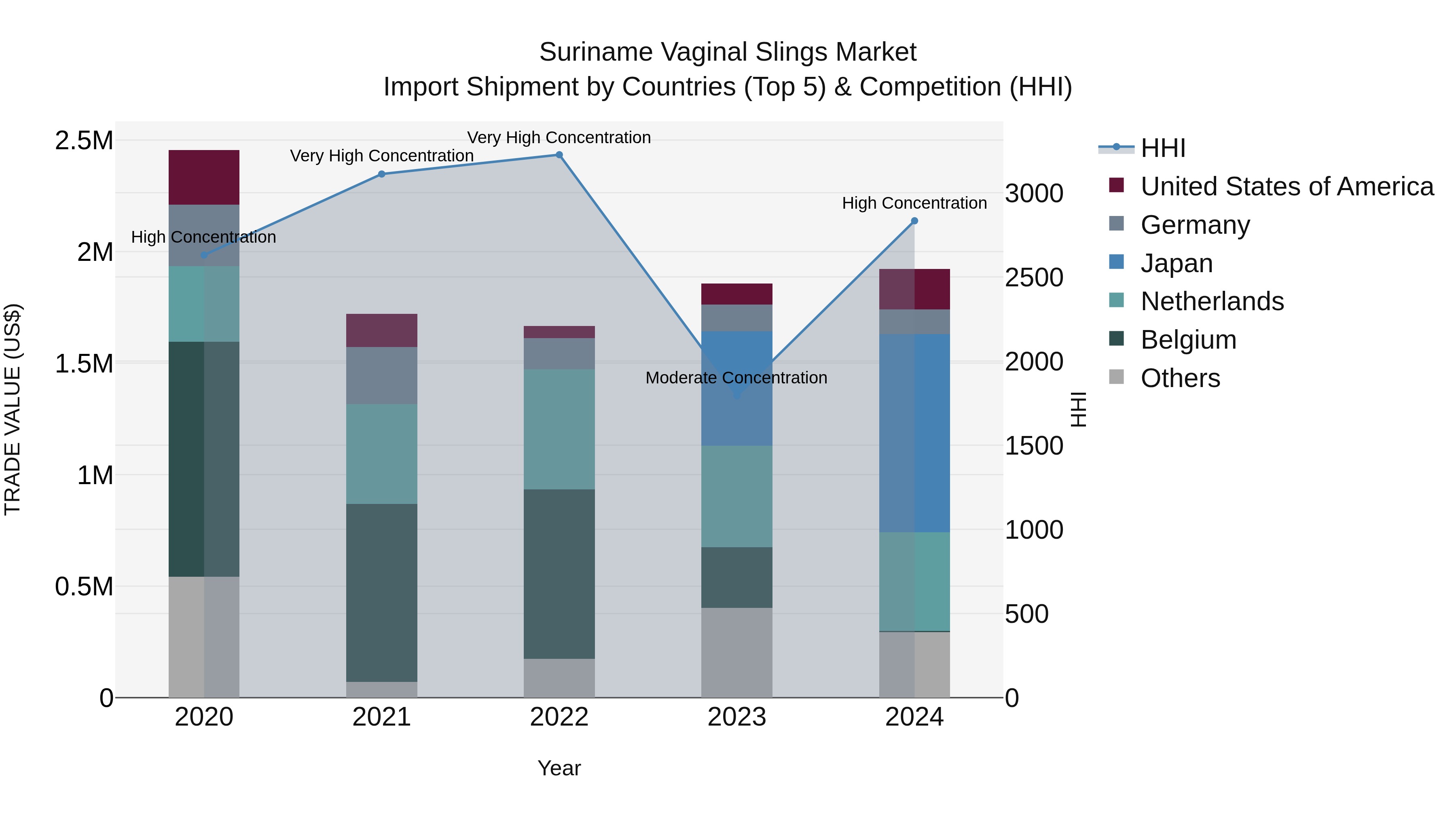 Suriname Vaginal Slings Market: Top 5 Importing Countries and Market Competition (HHI) Analysis