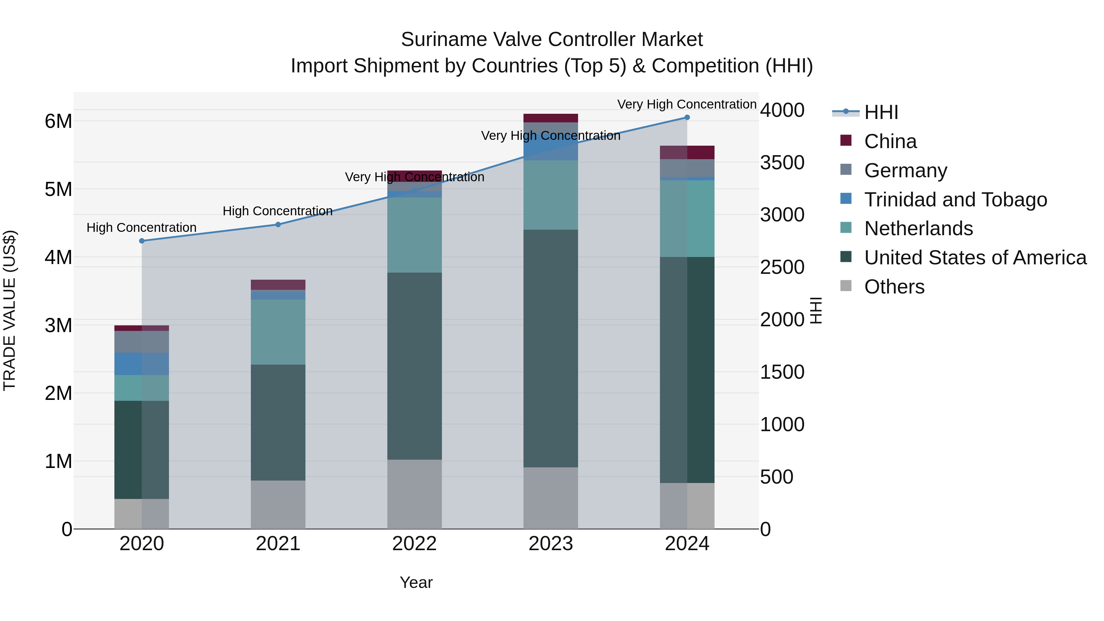 Suriname Valve Controller Market: Top 5 Importing Countries and Market Competition (HHI) Analysis