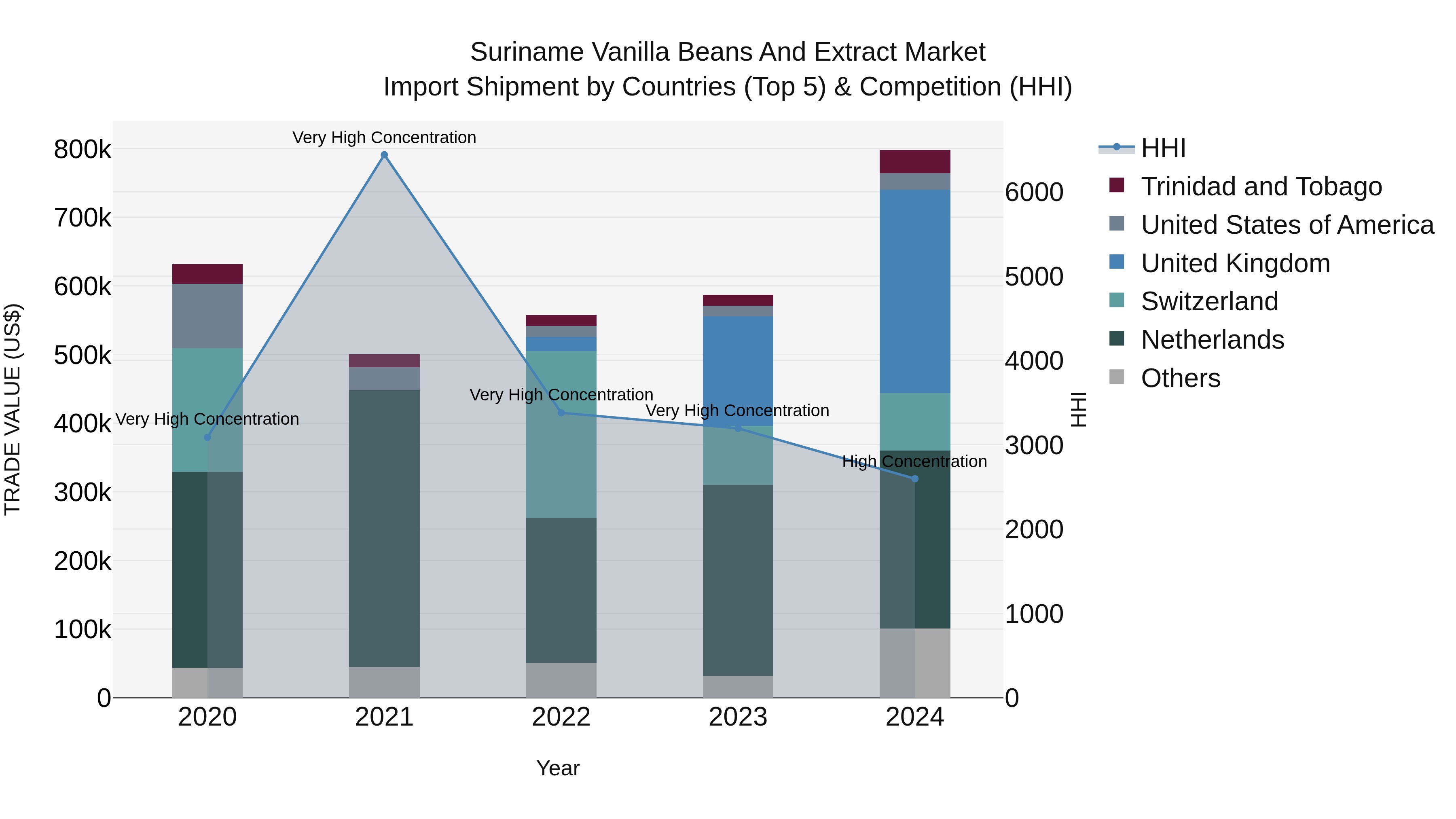 Suriname Vanilla Beans and Extract Market: Top 5 Importing Countries and Market Competition (HHI) Analysis