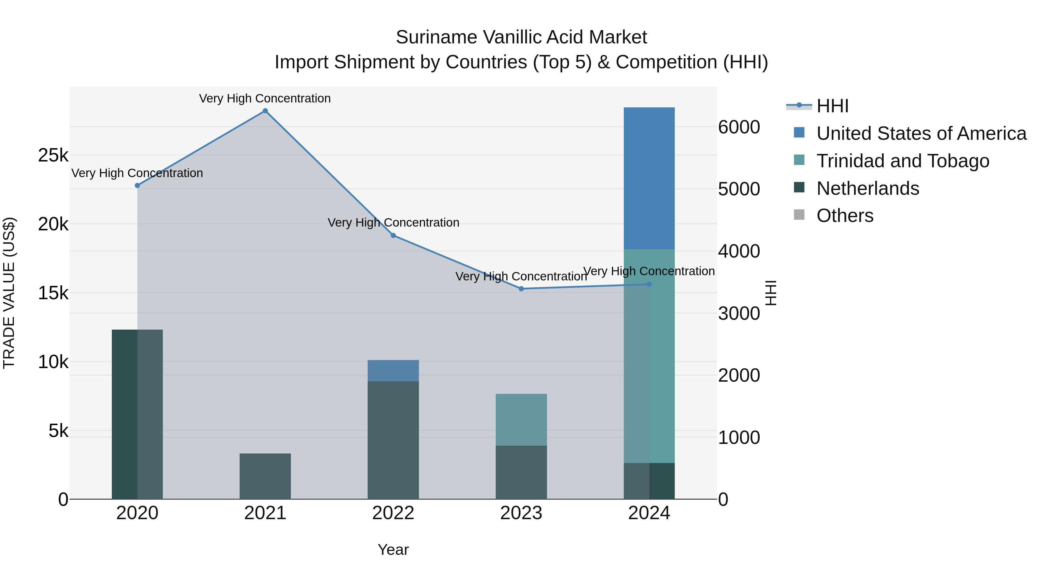Suriname Vanillic Acid Market: Top 5 Importing Countries and Market Competition (HHI) Analysis