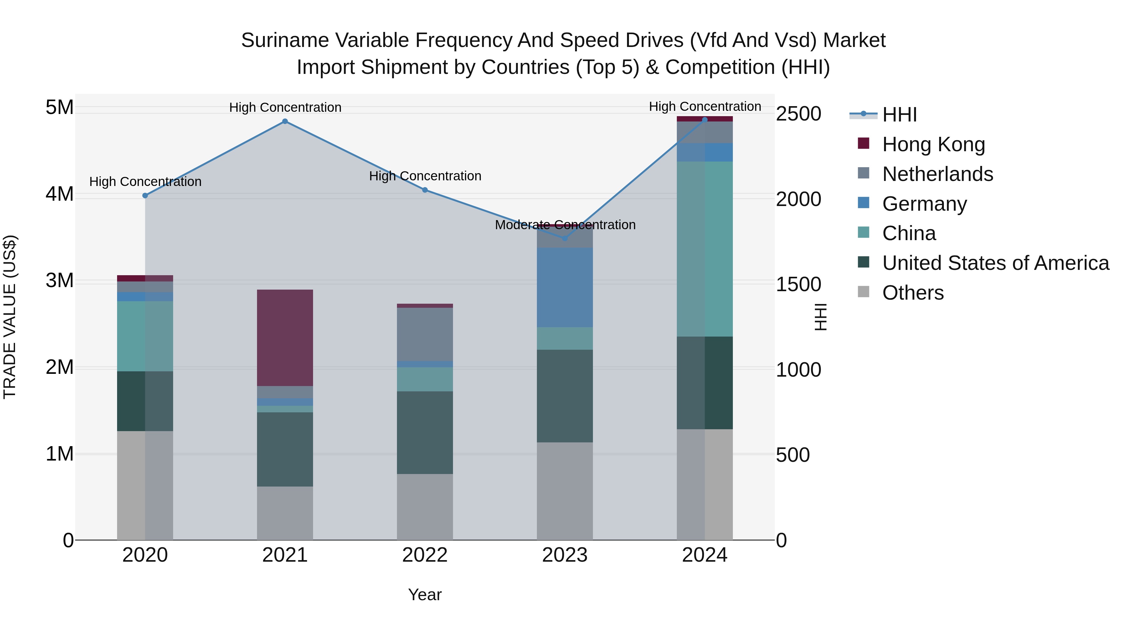 Suriname Variable Frequency and Speed Drives (Vfd and Vsd) Market: Top 5 Importing Countries and Market Competition (HHI) Analysis