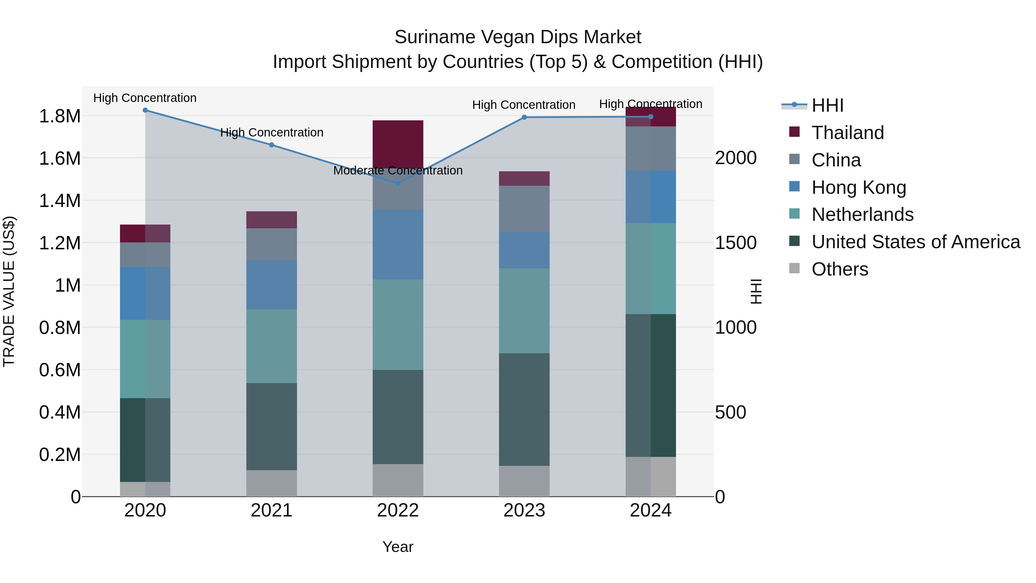 Suriname Vegan Dips Market: Top 5 Importing Countries and Market Competition (HHI) Analysis