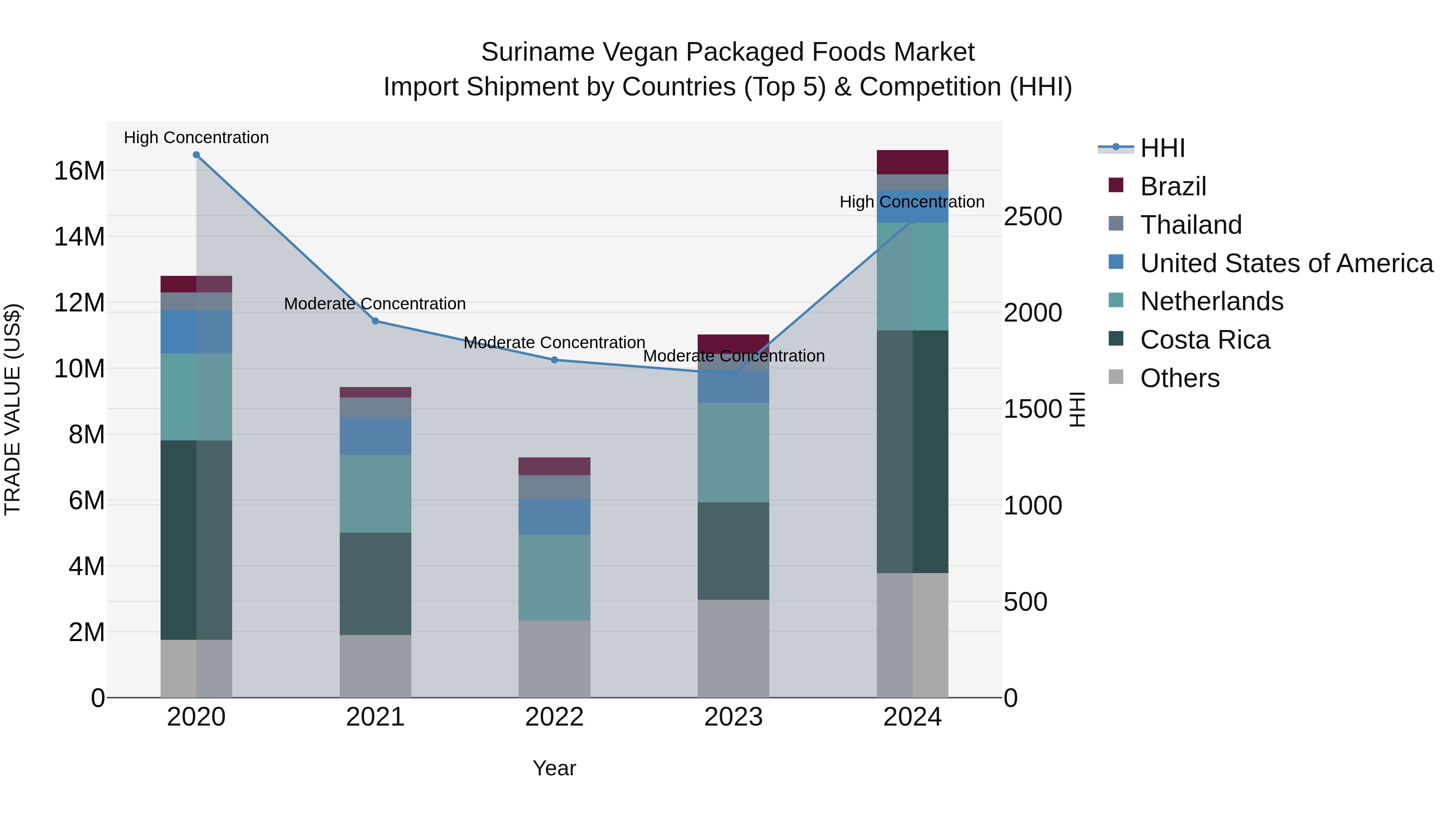 Suriname Vegan Packaged Foods Market: Top 5 Importing Countries and Market Competition (HHI) Analysis