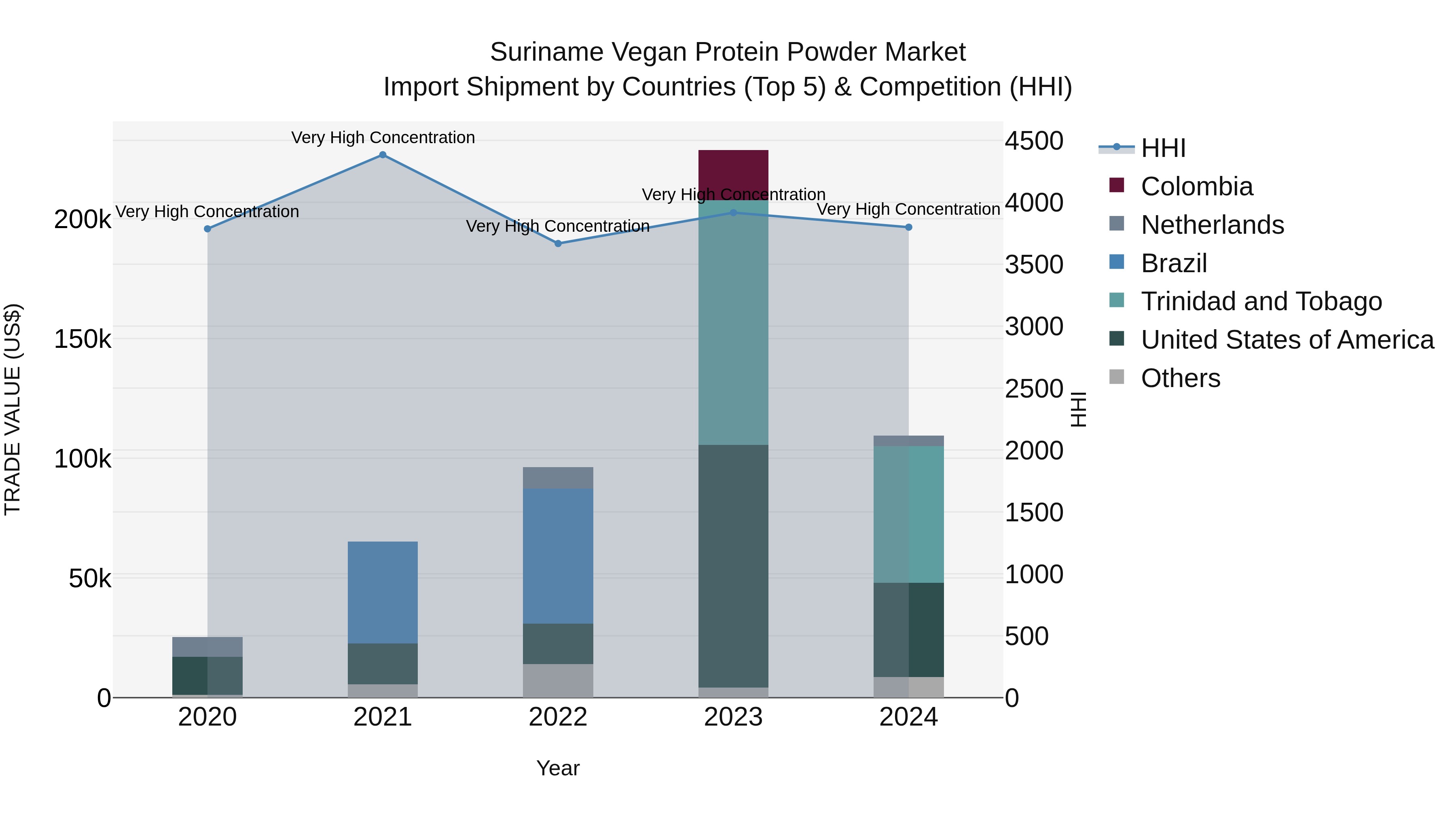 Suriname Vegan Protein Powder Market: Top 5 Importing Countries and Market Competition (HHI) Analysis