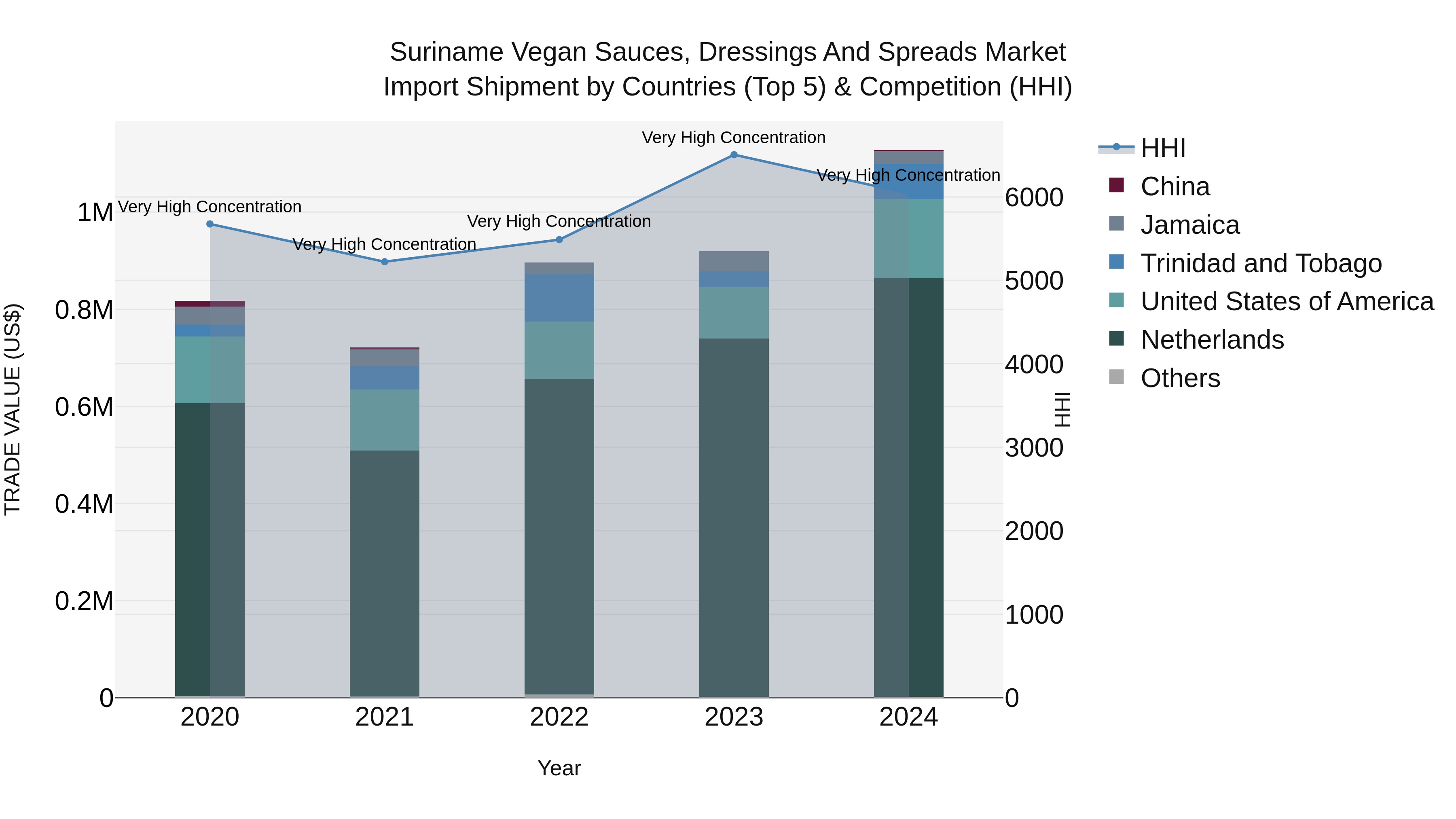 Suriname Vegan Sauces, Dressings and Spreads Market: Top 5 Importing Countries and Market Competition (HHI) Analysis