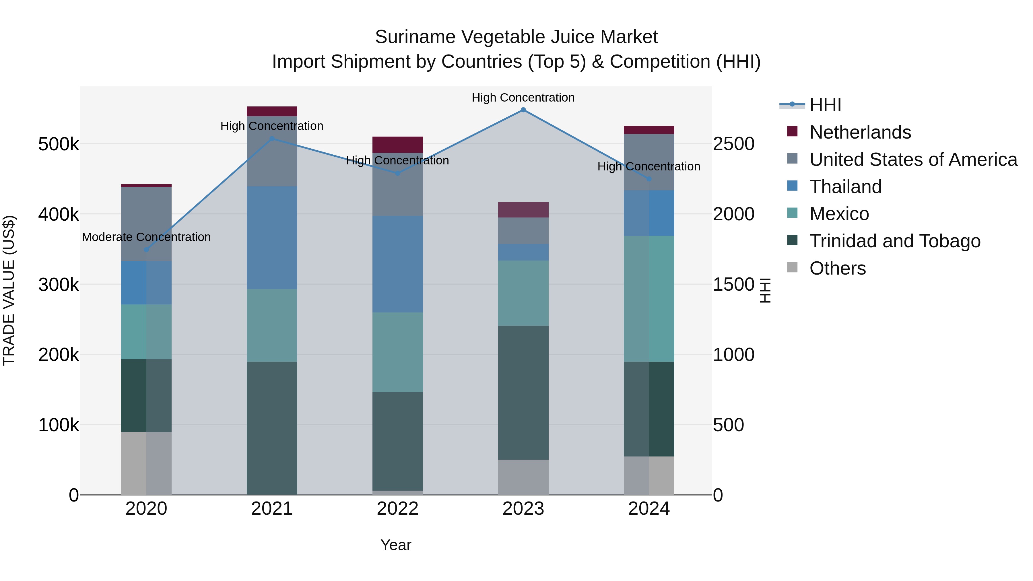 Suriname Vegetable Juice Market: Top 5 Importing Countries and Market Competition (HHI) Analysis