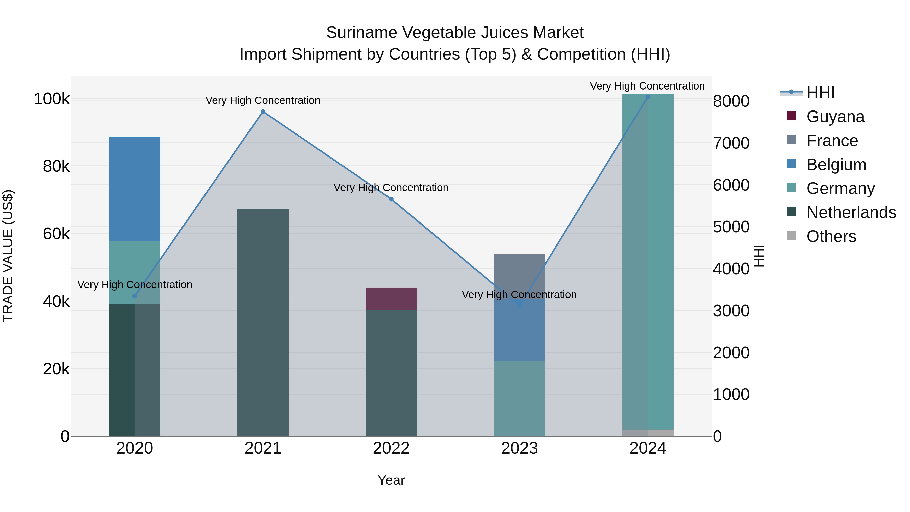 Suriname Vegetable Juices Market: Top 5 Importing Countries and Market Competition (HHI) Analysis