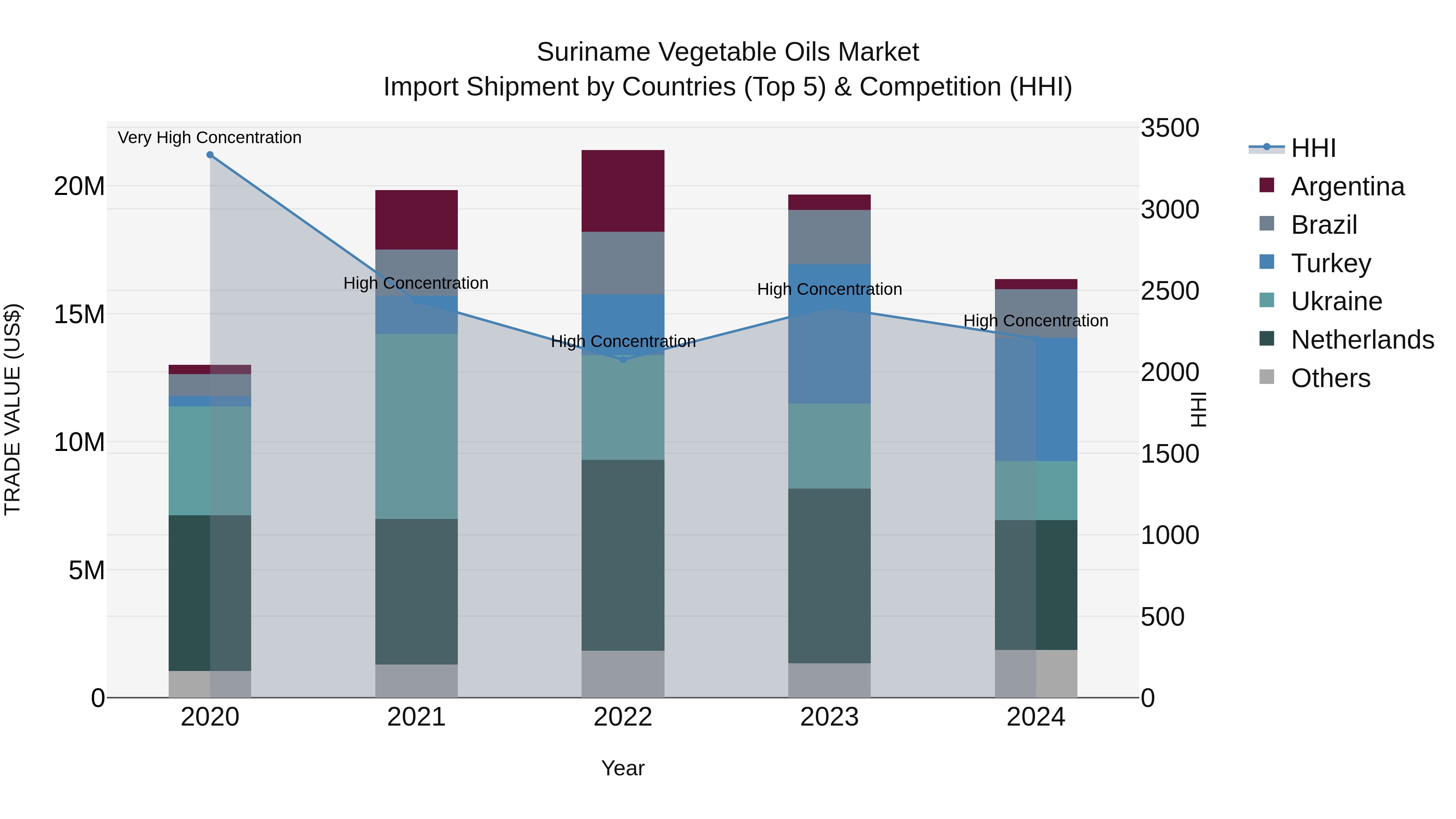 Suriname Vegetable Oils Market: Top 5 Importing Countries and Market Competition (HHI) Analysis