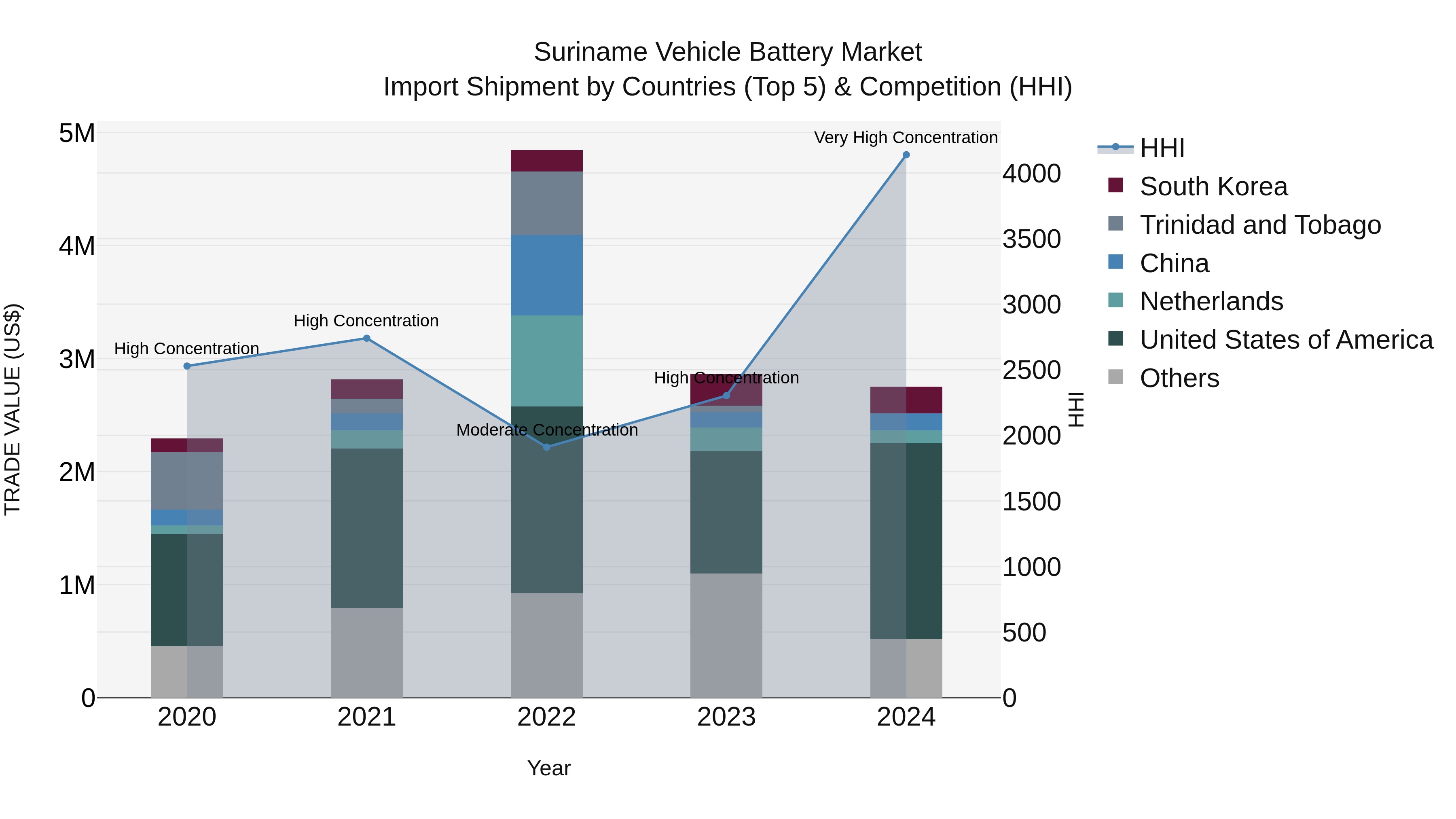 Suriname Vehicle Battery Market: Top 5 Importing Countries and Market Competition (HHI) Analysis