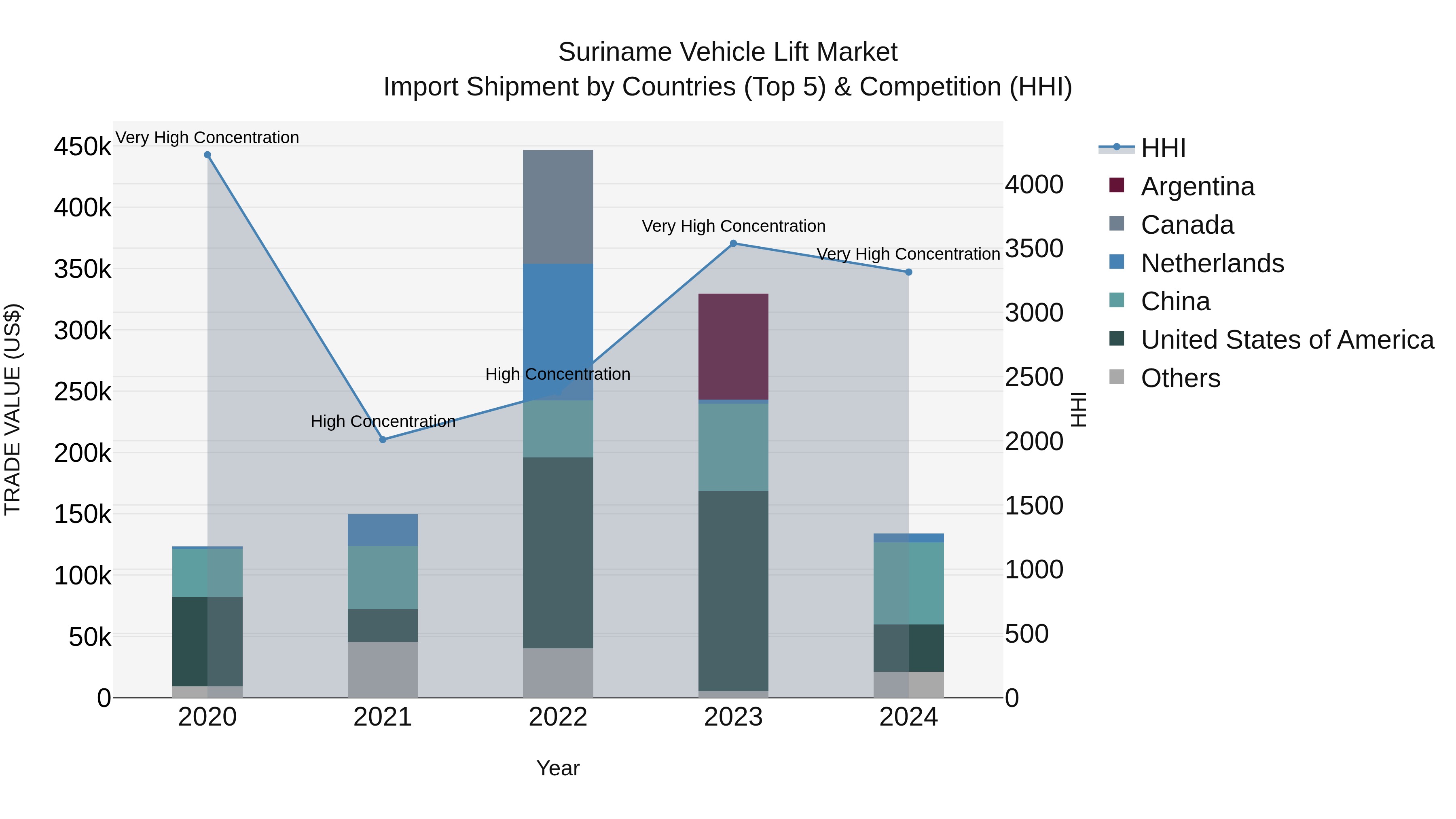 Suriname Vehicle Lift Market: Top 5 Importing Countries and Market Competition (HHI) Analysis