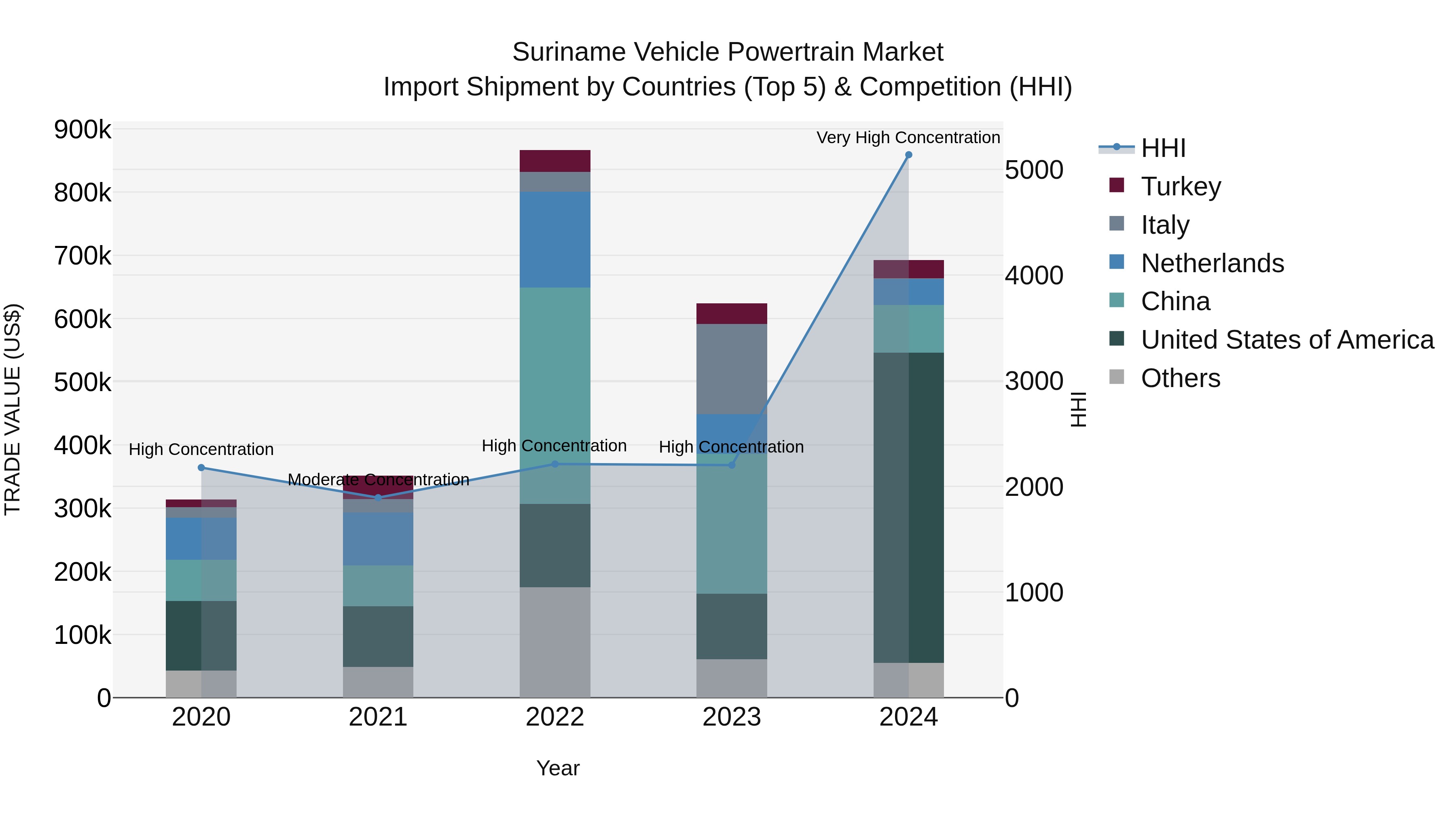 Suriname Vehicle Powertrain Market: Top 5 Importing Countries and Market Competition (HHI) Analysis
