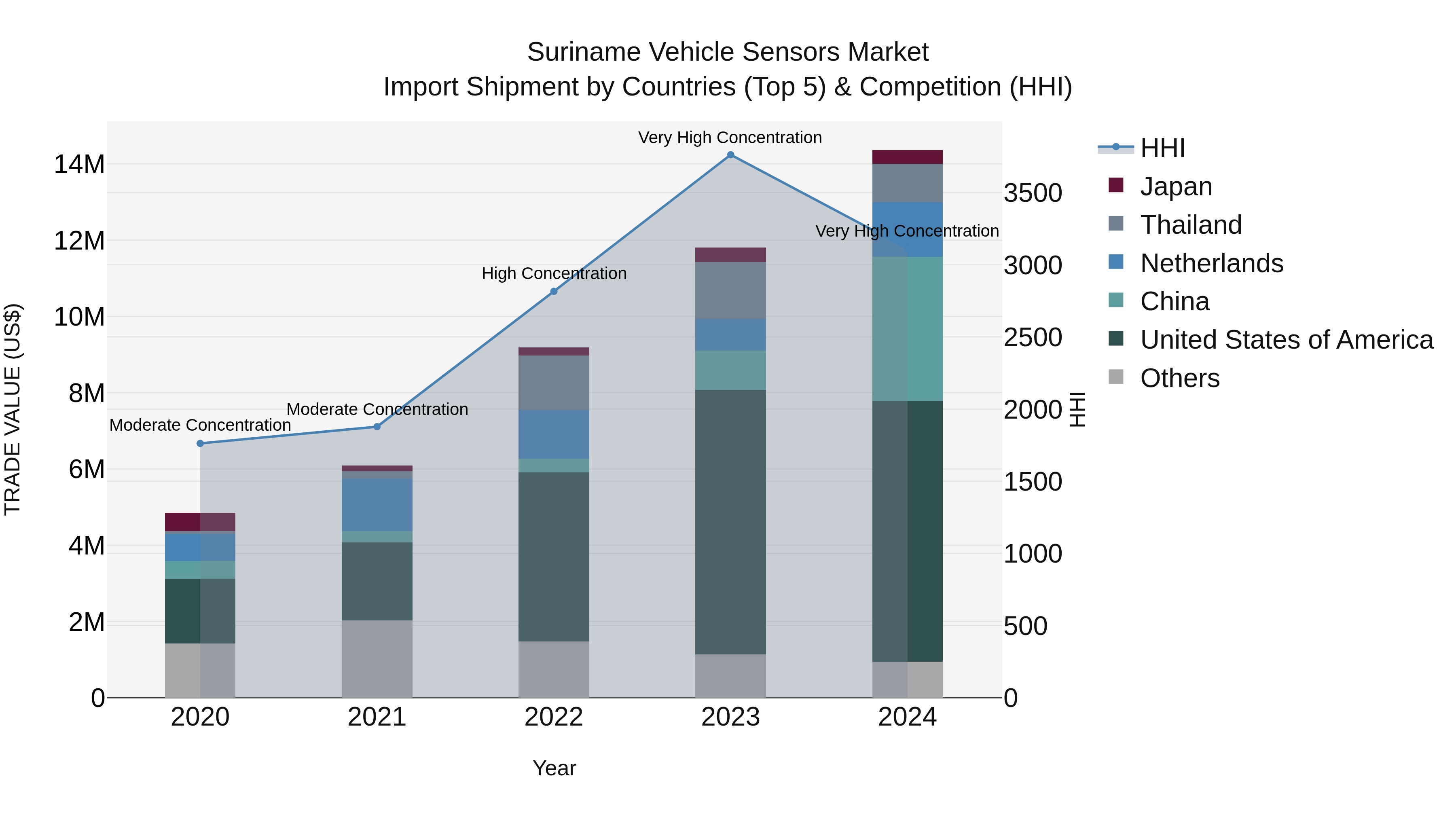 Suriname Vehicle Sensors Market: Top 5 Importing Countries and Market Competition (HHI) Analysis