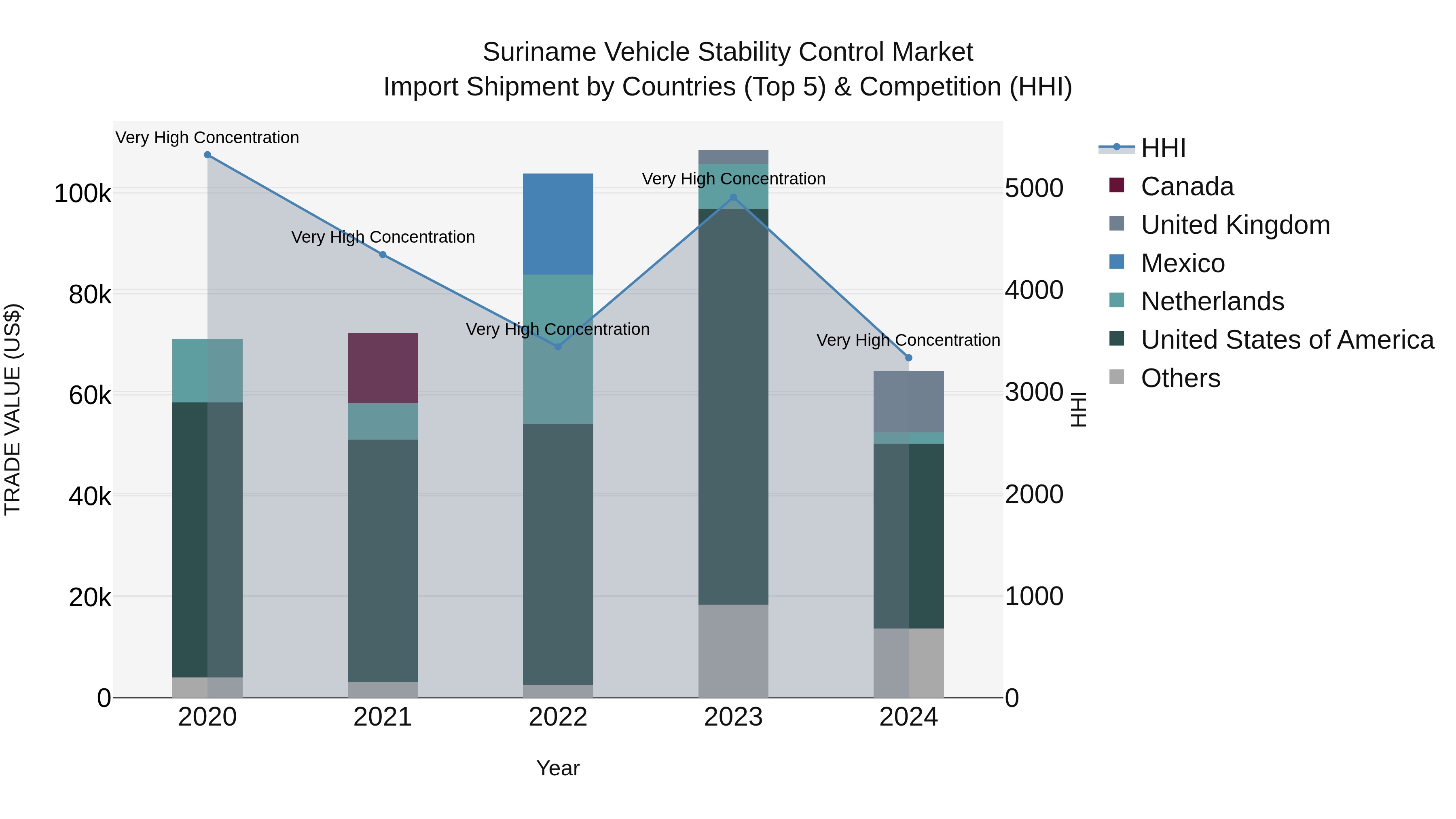 Suriname Vehicle Stability Control Market: Top 5 Importing Countries and Market Competition (HHI) Analysis