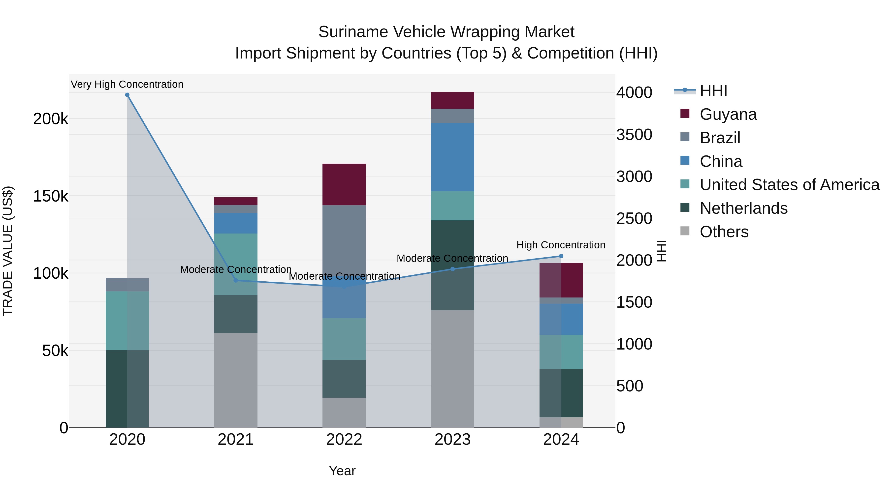 Suriname Vehicle Wrapping Market: Top 5 Importing Countries and Market Competition (HHI) Analysis