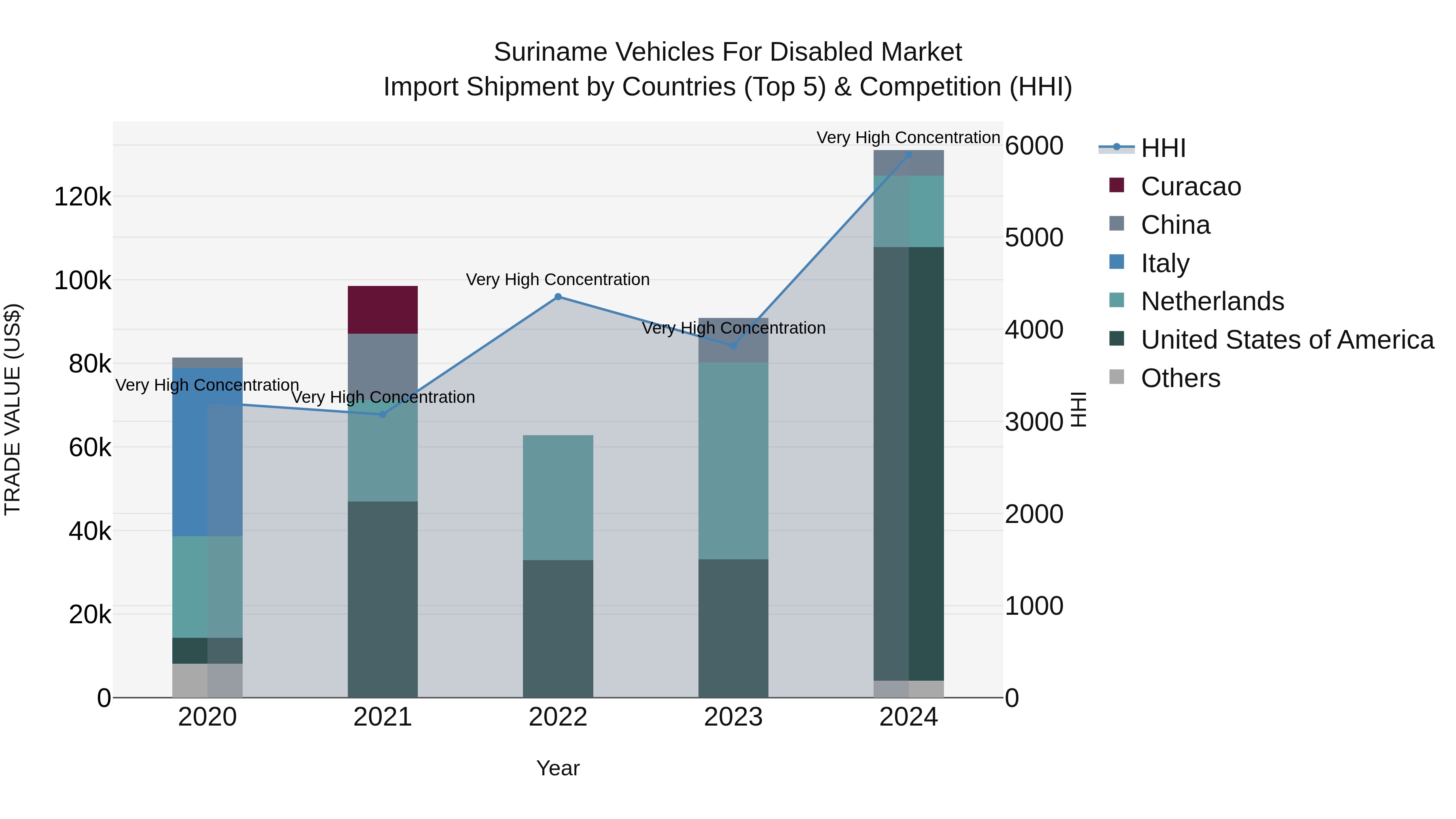 Suriname Vehicles for Disabled Market: Top 5 Importing Countries and Market Competition (HHI) Analysis
