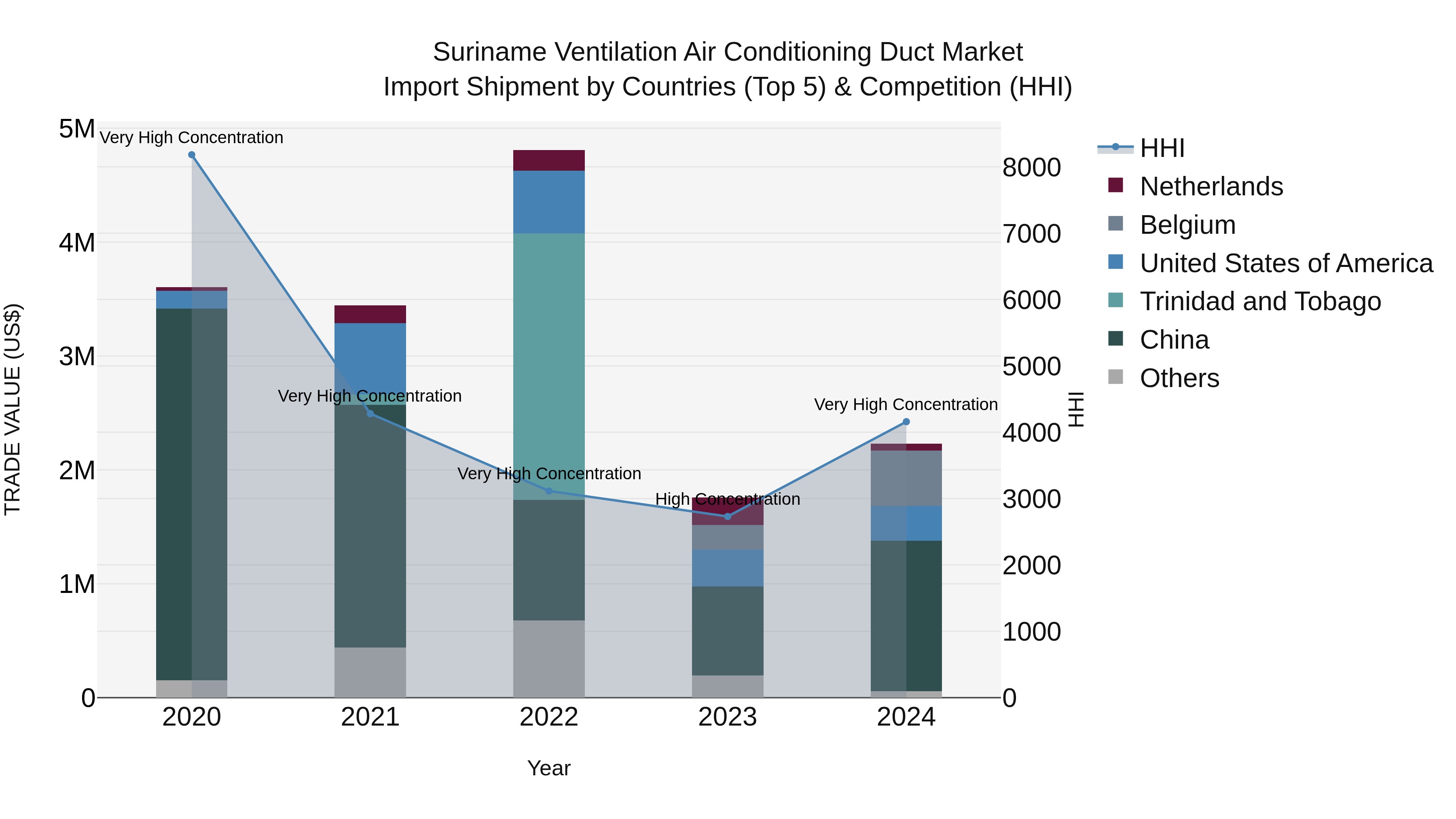 Suriname Ventilation Air Conditioning Duct Market: Top 5 Importing Countries and Market Competition (HHI) Analysis