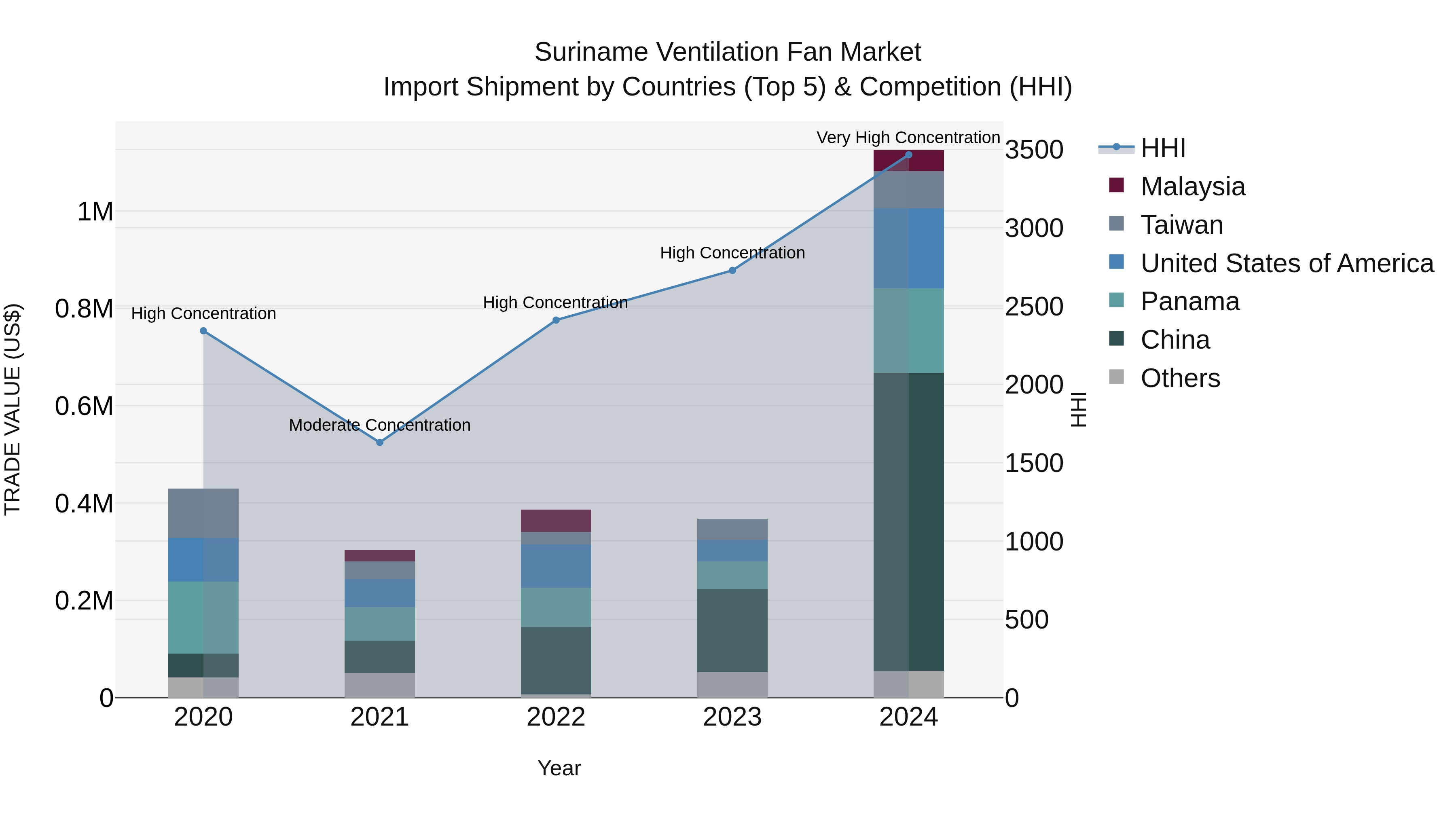 Suriname Ventilation Fan Market: Top 5 Importing Countries and Market Competition (HHI) Analysis