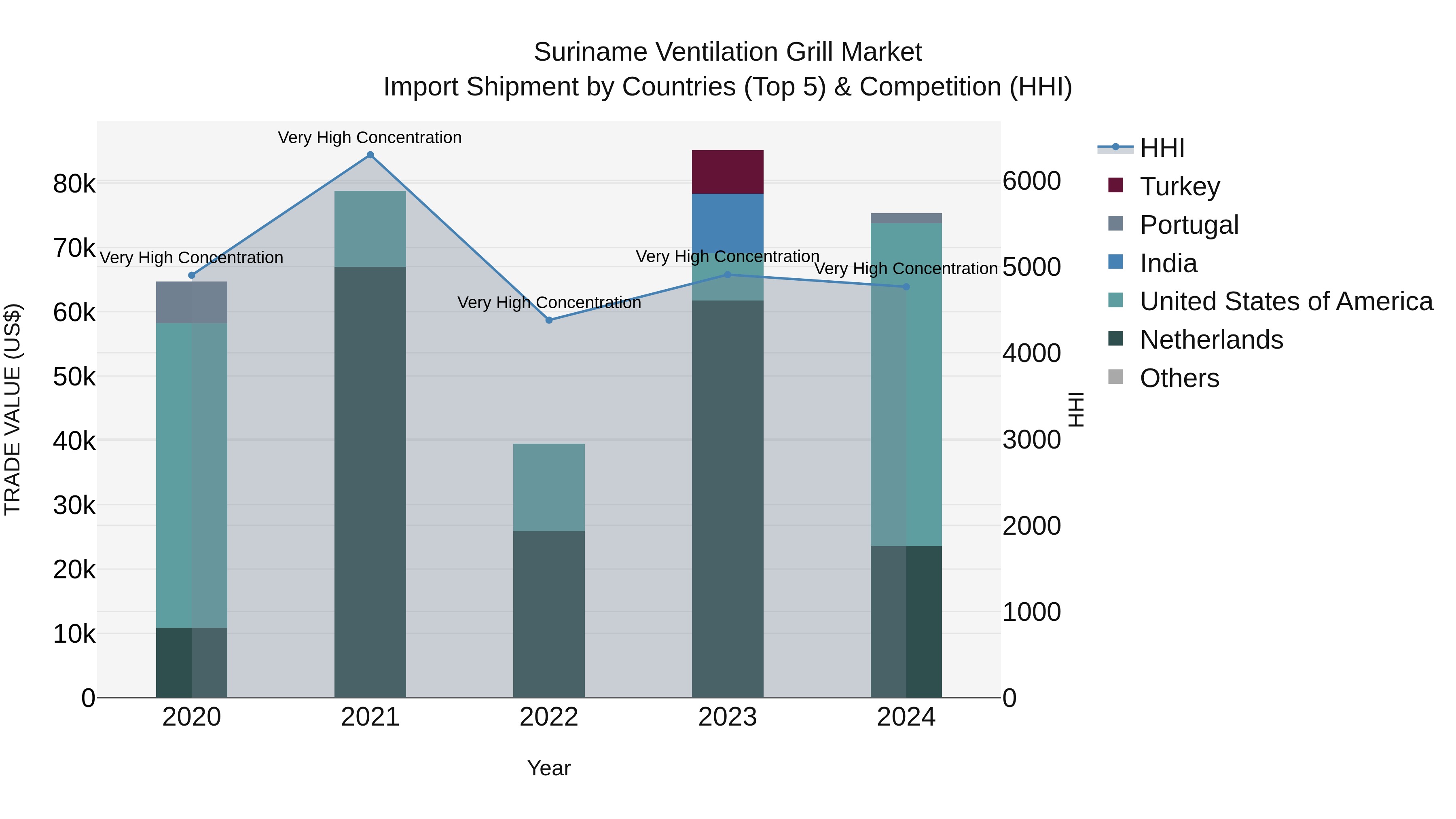 Suriname Ventilation Grill Market: Top 5 Importing Countries and Market Competition (HHI) Analysis