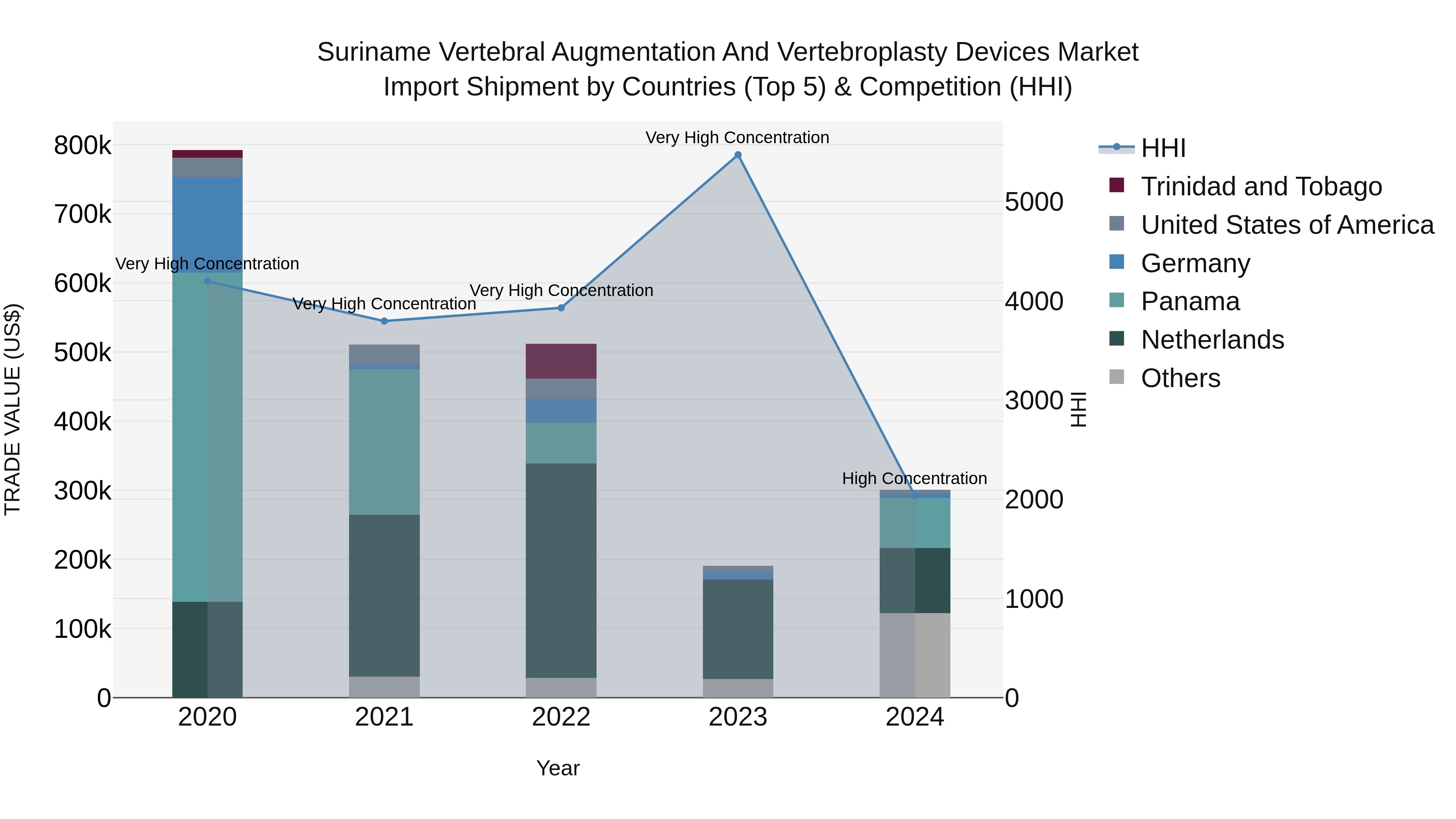 Suriname Vertebral Augmentation and Vertebroplasty Devices Market: Top 5 Importing Countries and Market Competition (HHI) Analysis