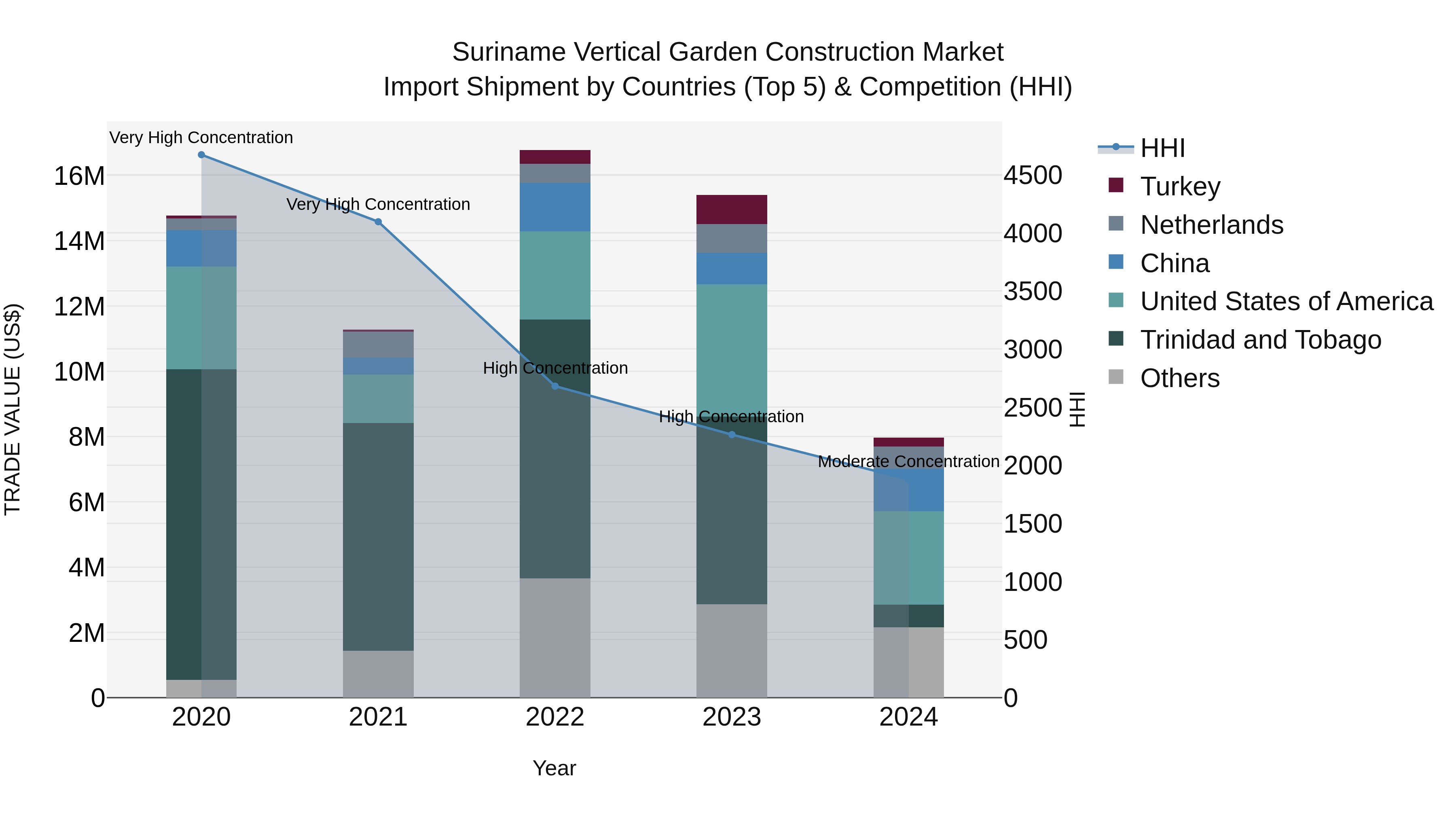 Suriname Vertical Garden Construction Market: Top 5 Importing Countries and Market Competition (HHI) Analysis