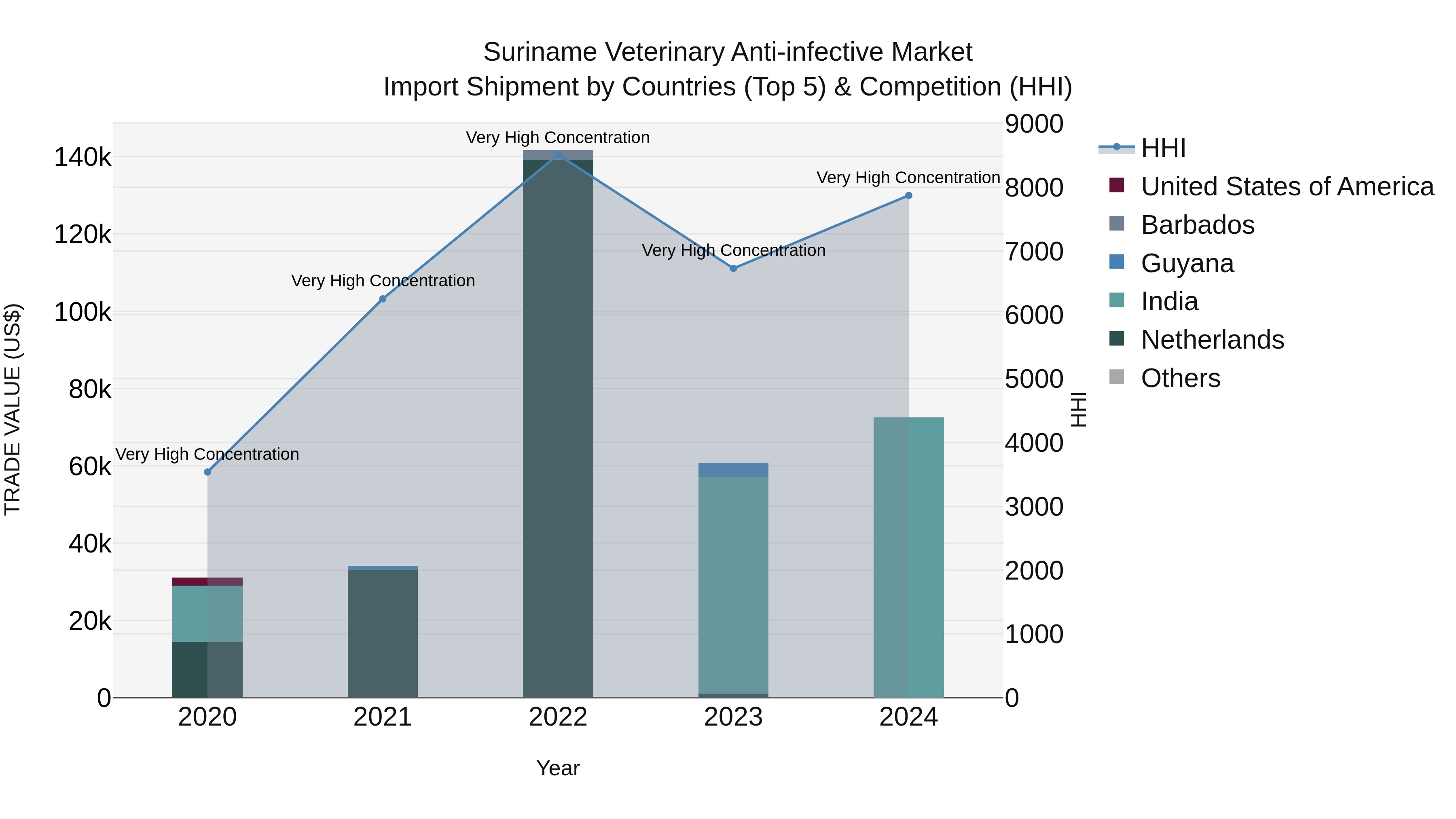 Suriname Veterinary Anti-infective Market: Top 5 Importing Countries and Market Competition (HHI) Analysis
