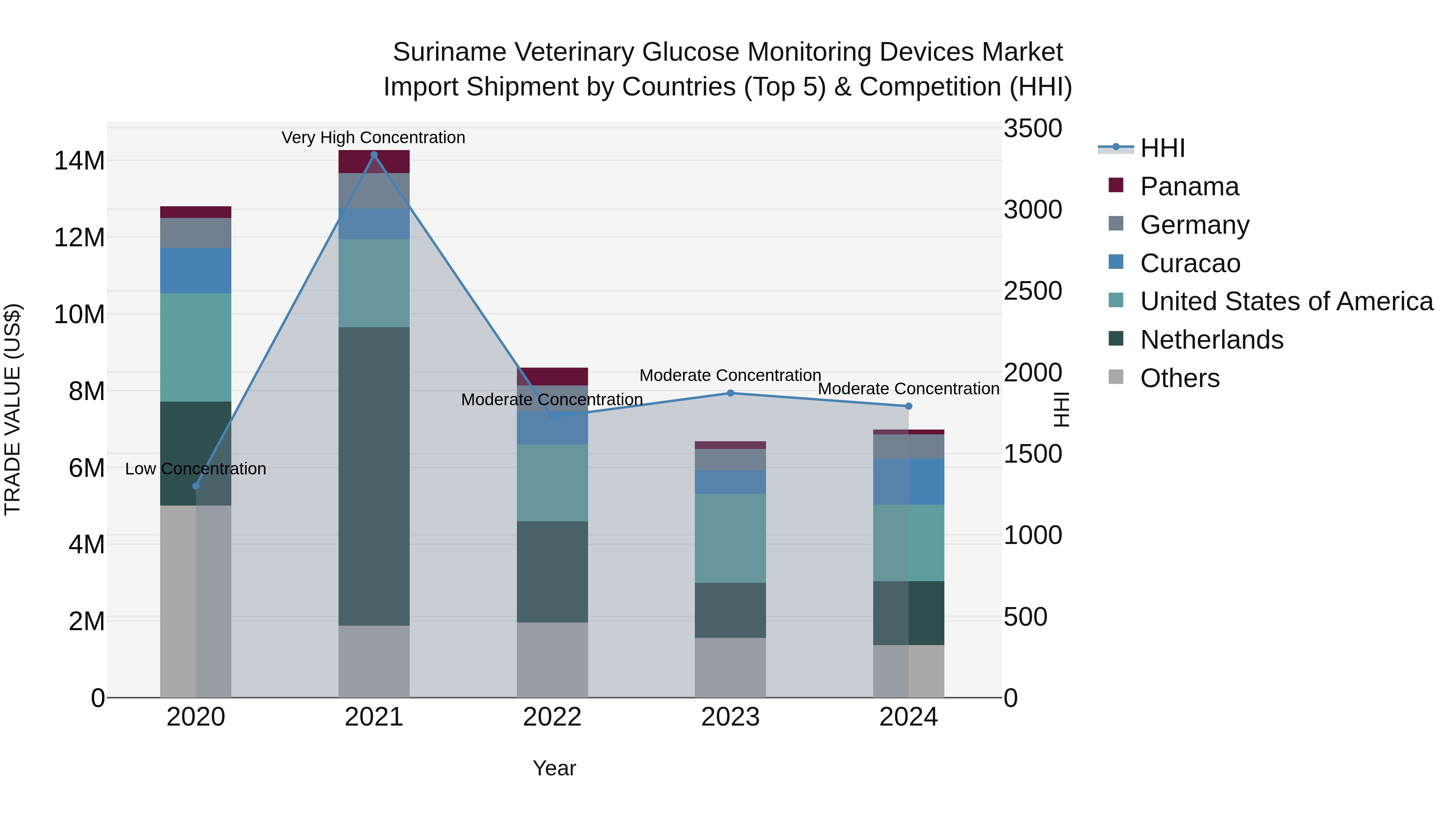 Suriname Veterinary Glucose Monitoring Devices Market: Top 5 Importing Countries and Market Competition (HHI) Analysis