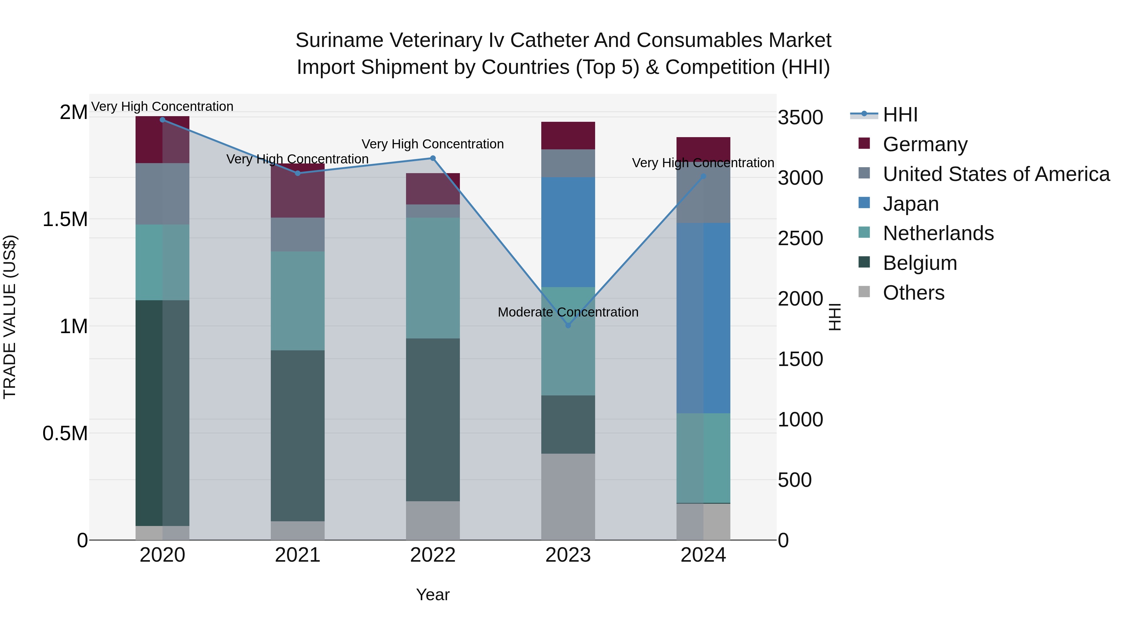 Suriname Veterinary Iv Catheter and Consumables Market: Top 5 Importing Countries and Market Competition (HHI) Analysis