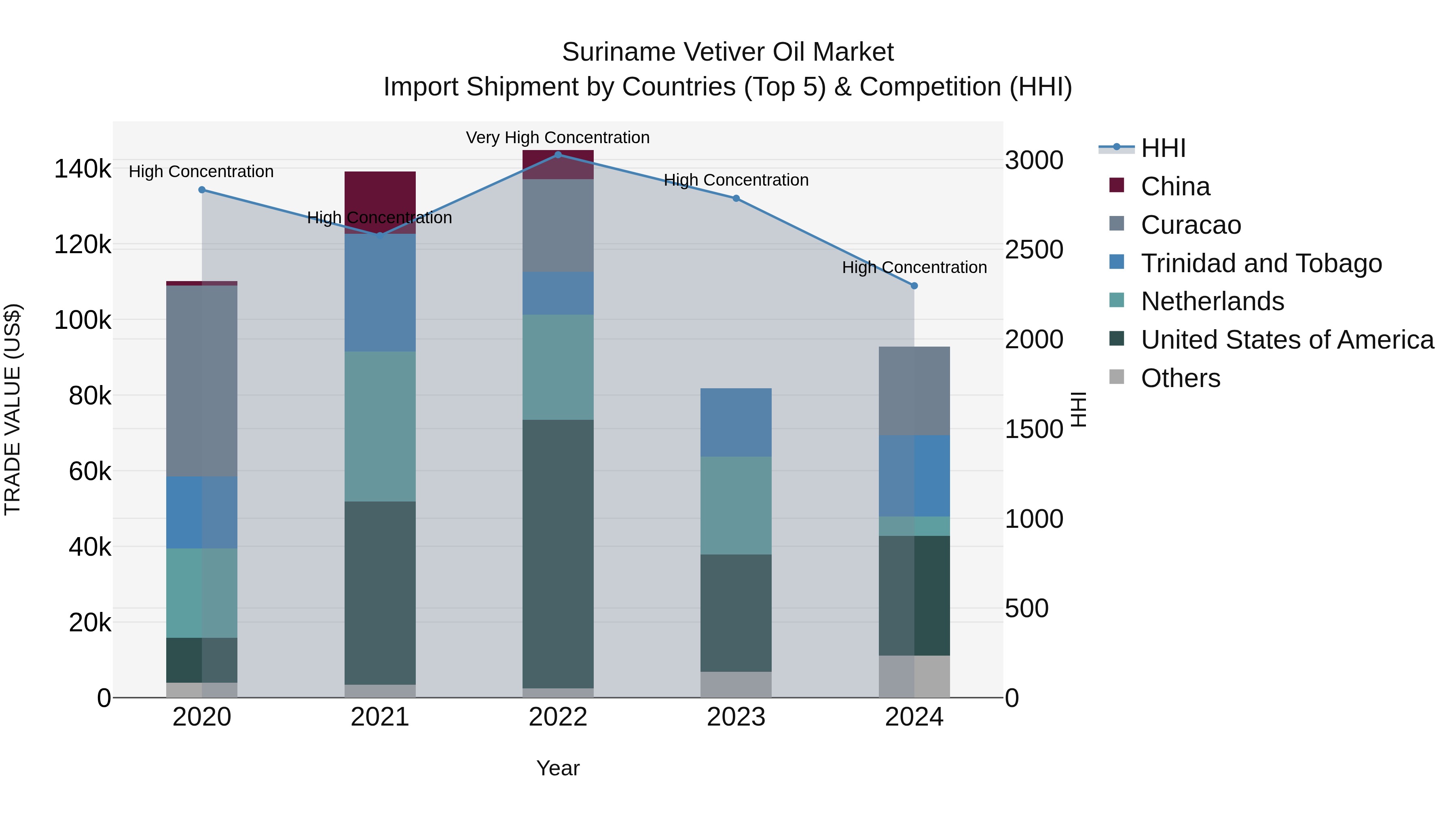 Suriname Vetiver Oil Market: Top 5 Importing Countries and Market Competition (HHI) Analysis