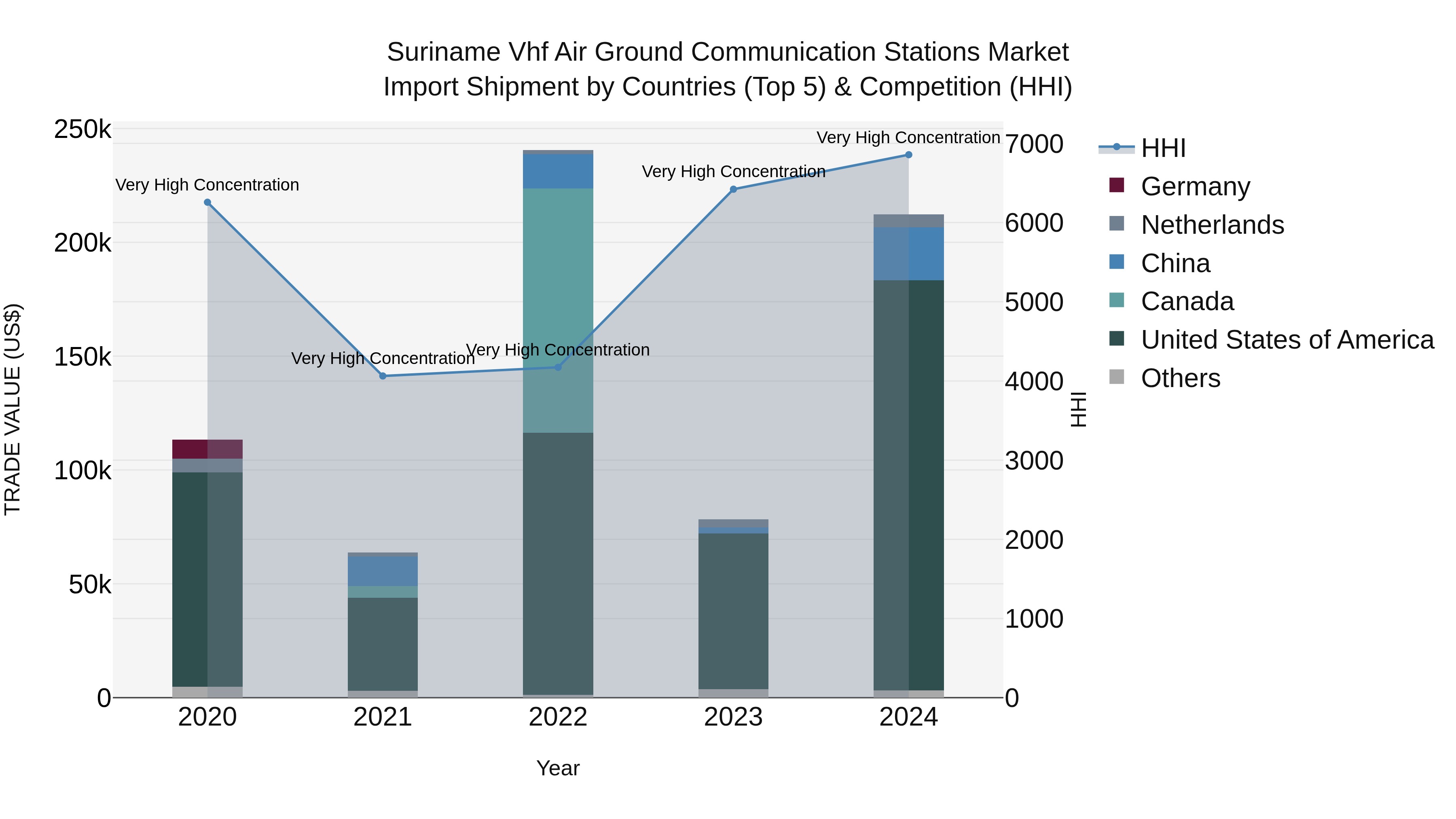 Suriname Vhf Air Ground Communication Stations Market: Top 5 Importing Countries and Market Competition (HHI) Analysis