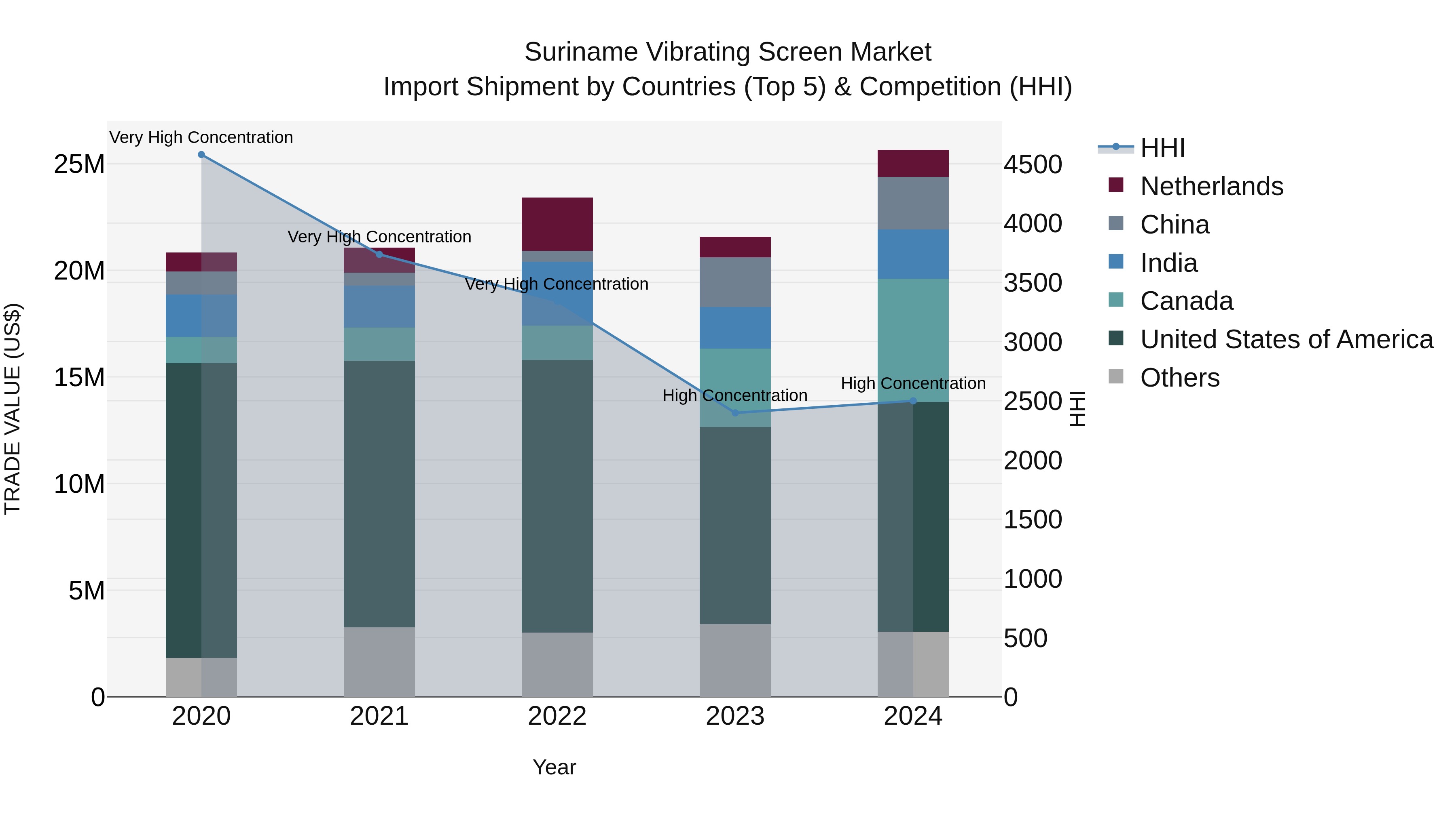 Suriname Vibrating Screen Market: Top 5 Importing Countries and Market Competition (HHI) Analysis
