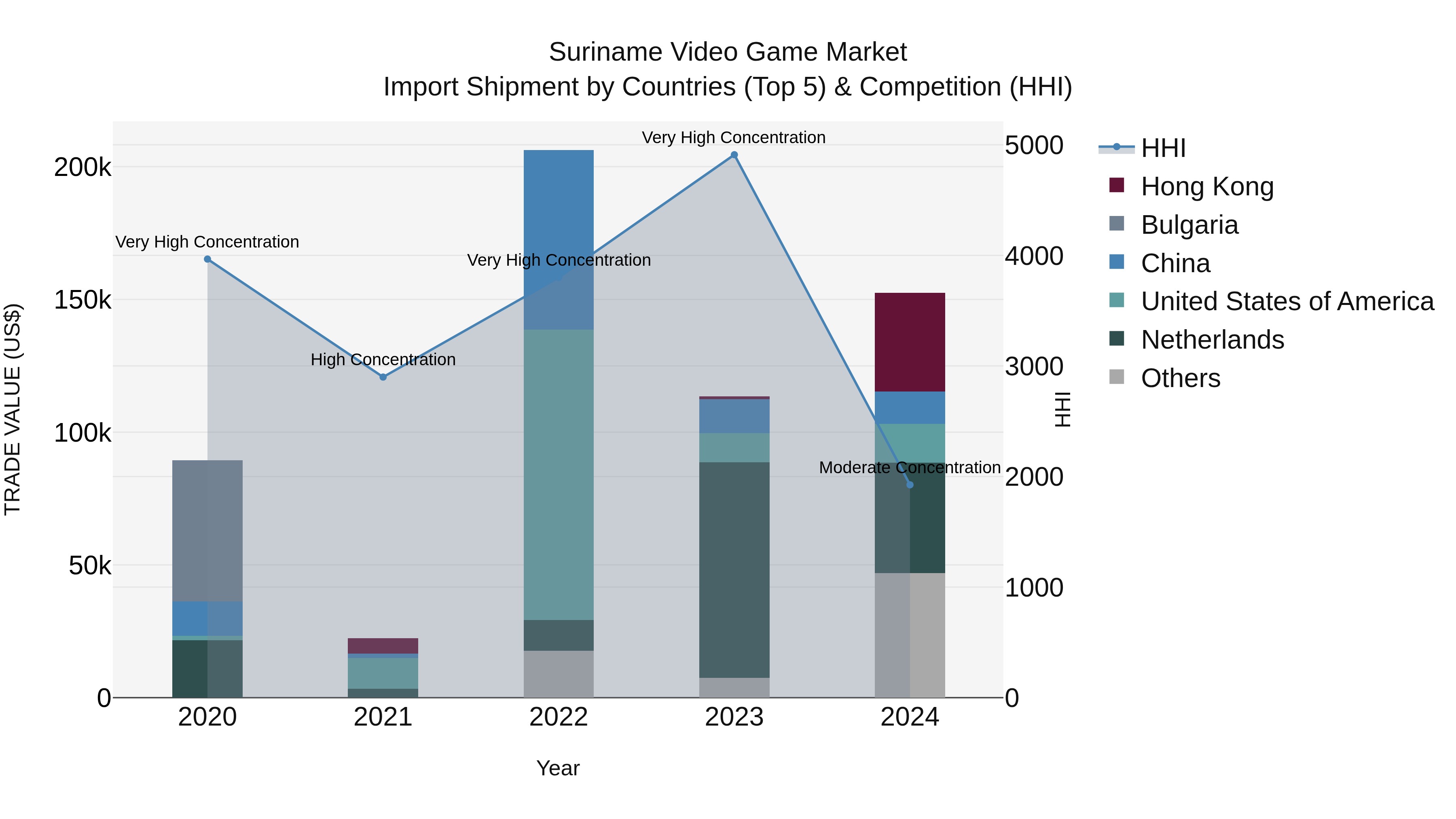 Suriname Video Game Market: Top 5 Importing Countries and Market Competition (HHI) Analysis
