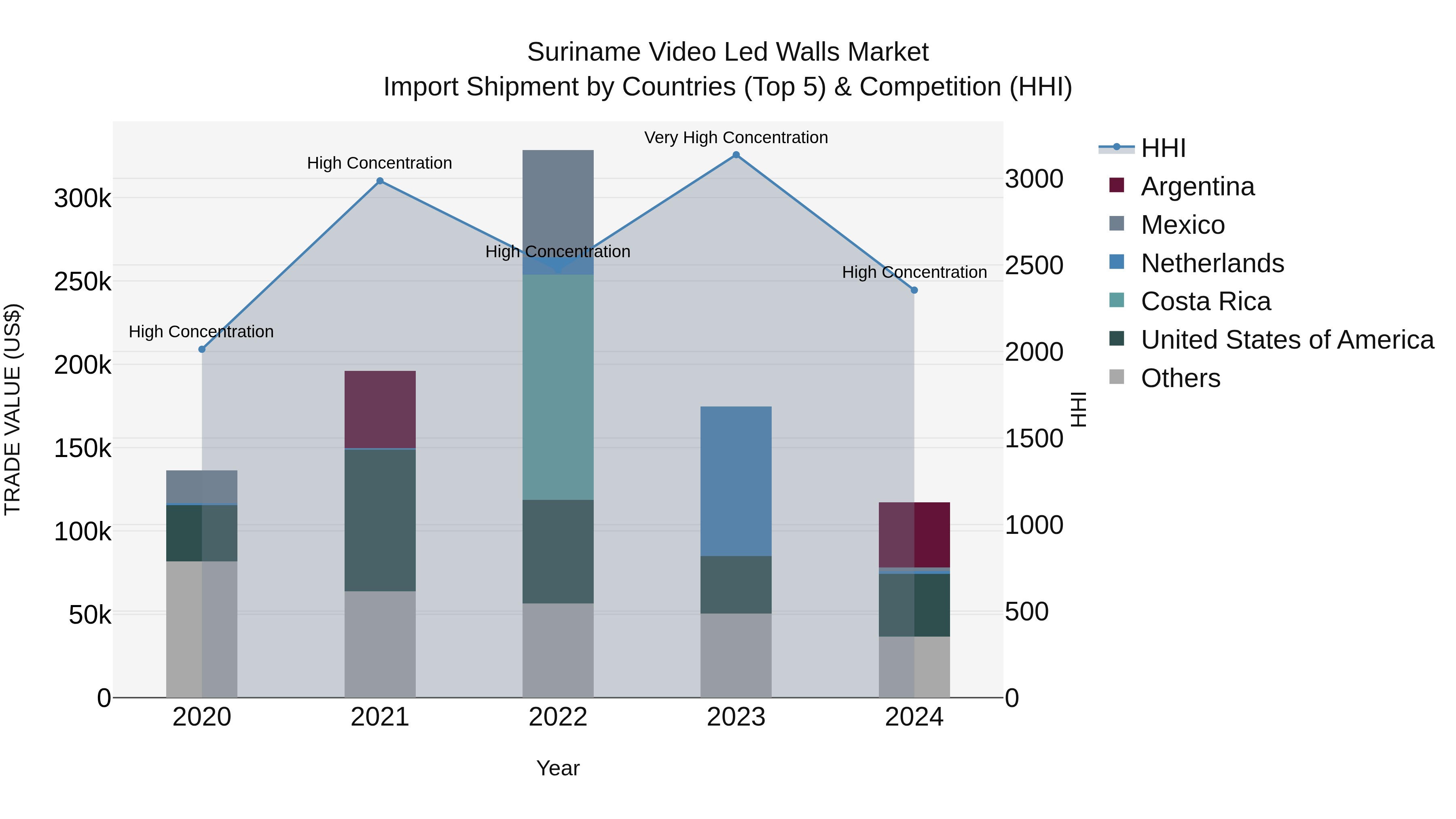 Suriname Video Led Walls Market: Top 5 Importing Countries and Market Competition (HHI) Analysis