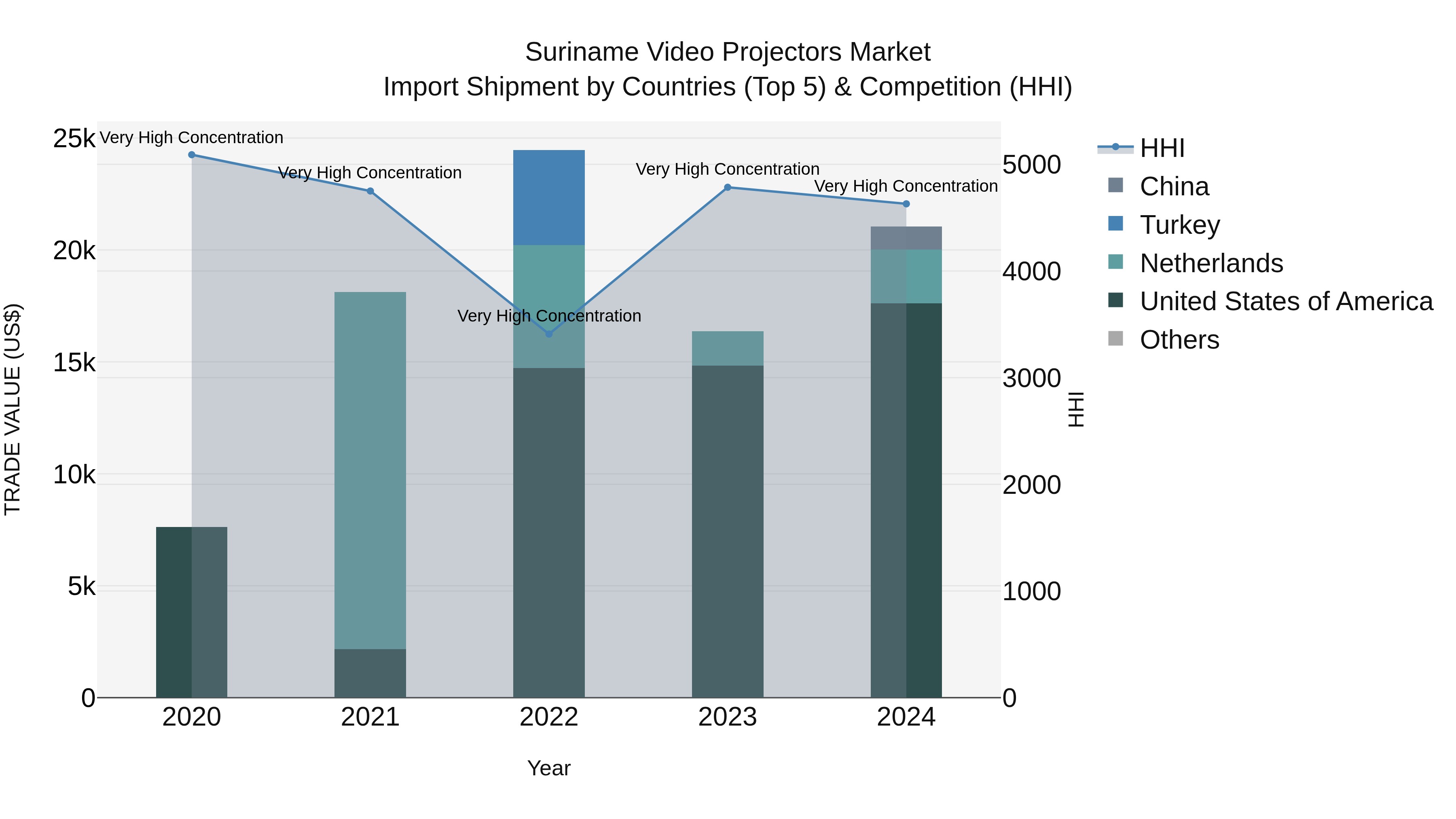 Suriname Video Projectors Market: Top 5 Importing Countries and Market Competition (HHI) Analysis