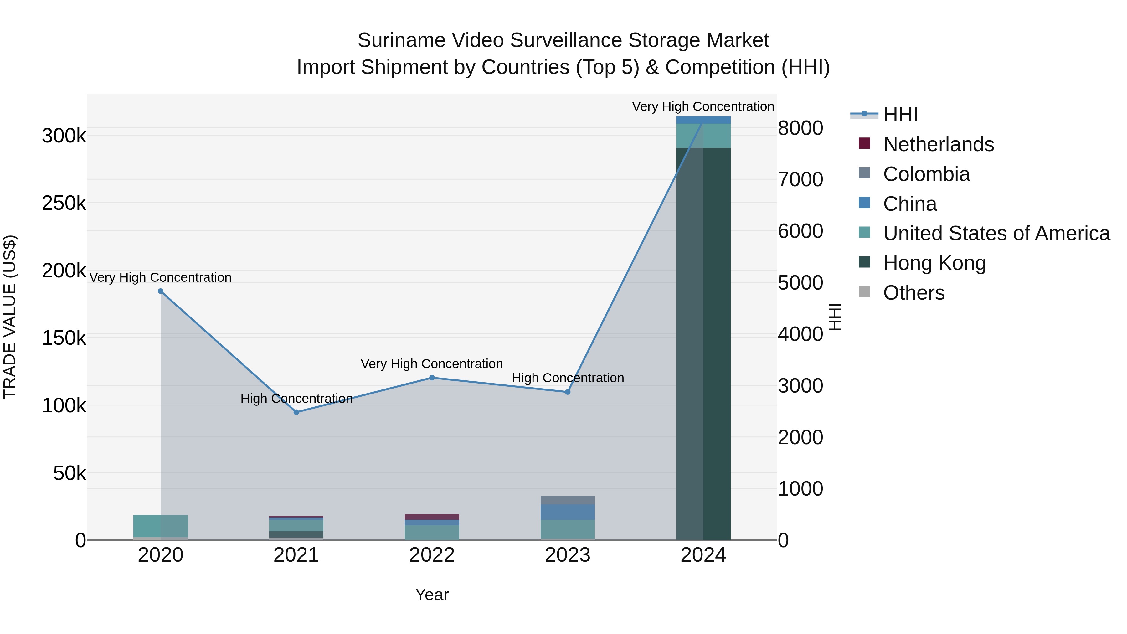 Suriname Video Surveillance Storage Market: Top 5 Importing Countries and Market Competition (HHI) Analysis