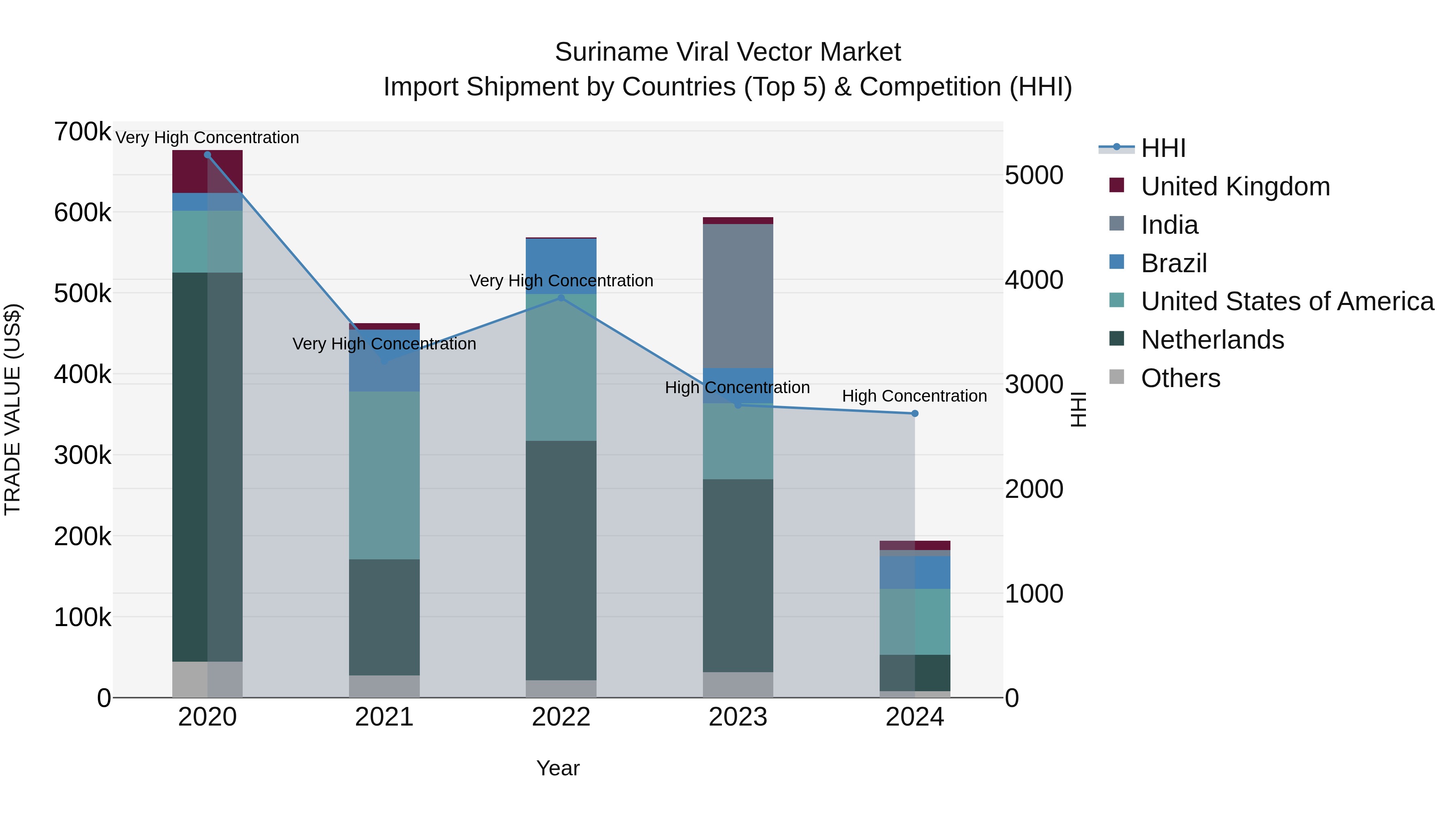 Suriname Viral Vector Market: Top 5 Importing Countries and Market Competition (HHI) Analysis