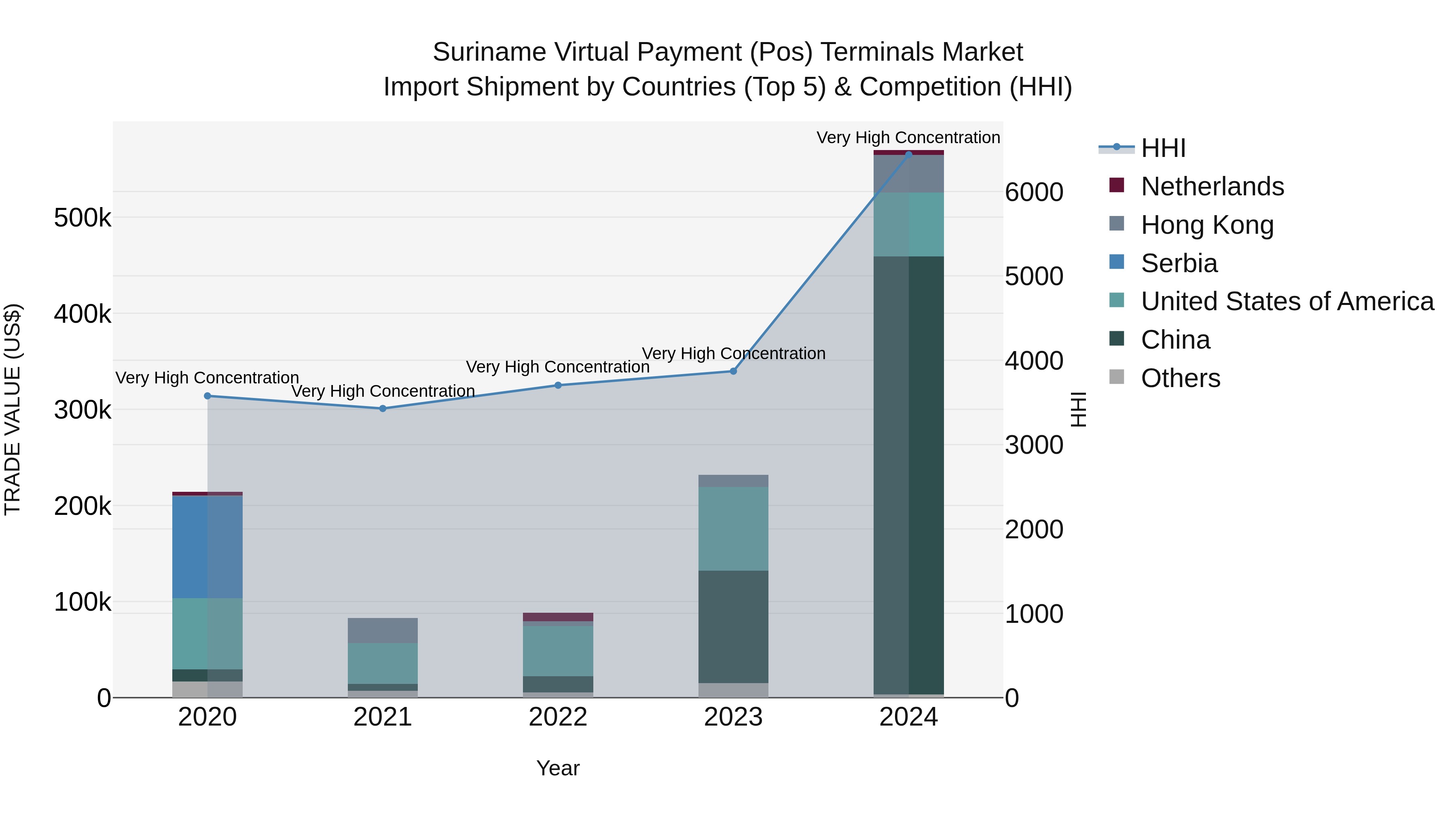 Suriname Virtual Payment (Pos) Terminals Market: Top 5 Importing Countries and Market Competition (HHI) Analysis