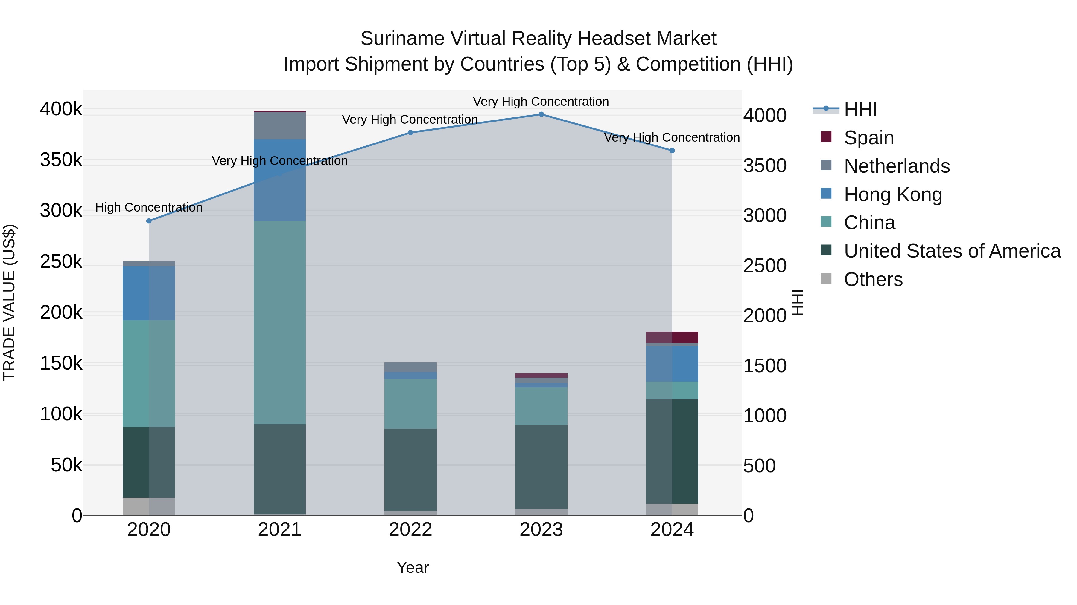 Suriname Virtual Reality Headset Market: Top 5 Importing Countries and Market Competition (HHI) Analysis