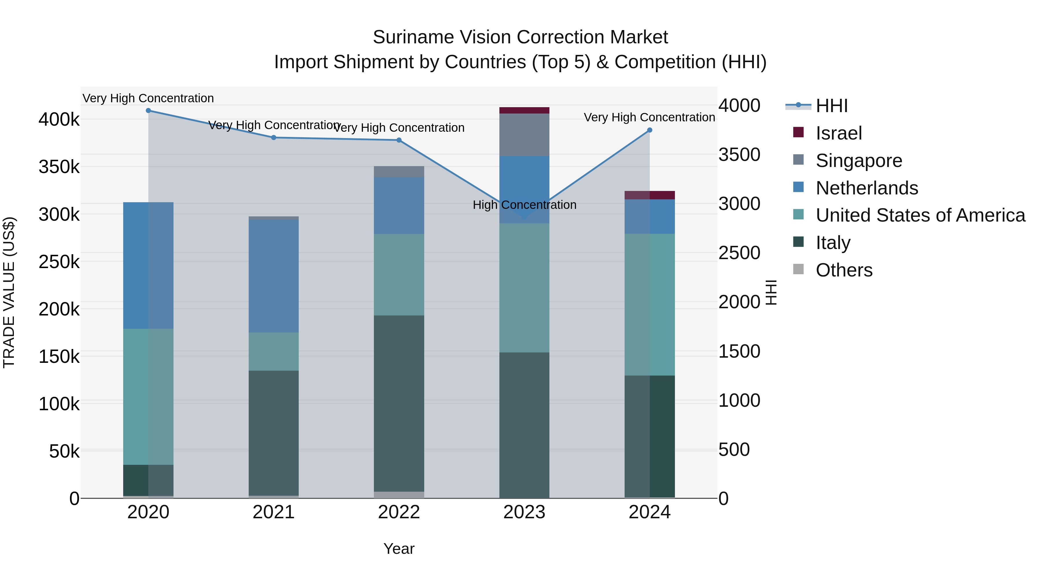 Suriname Vision Correction Market: Top 5 Importing Countries and Market Competition (HHI) Analysis