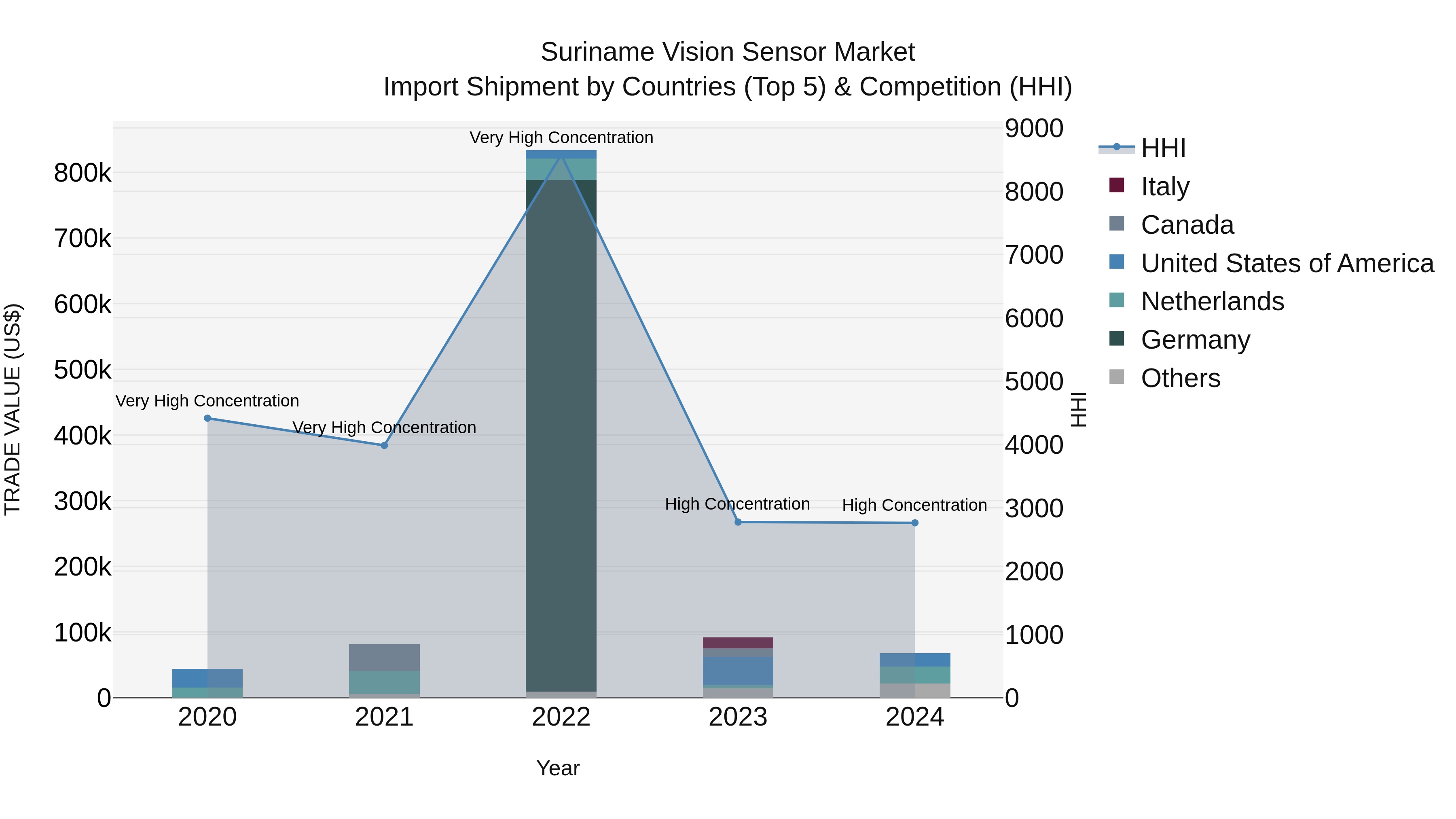 Suriname Vision Sensor Market: Top 5 Importing Countries and Market Competition (HHI) Analysis
