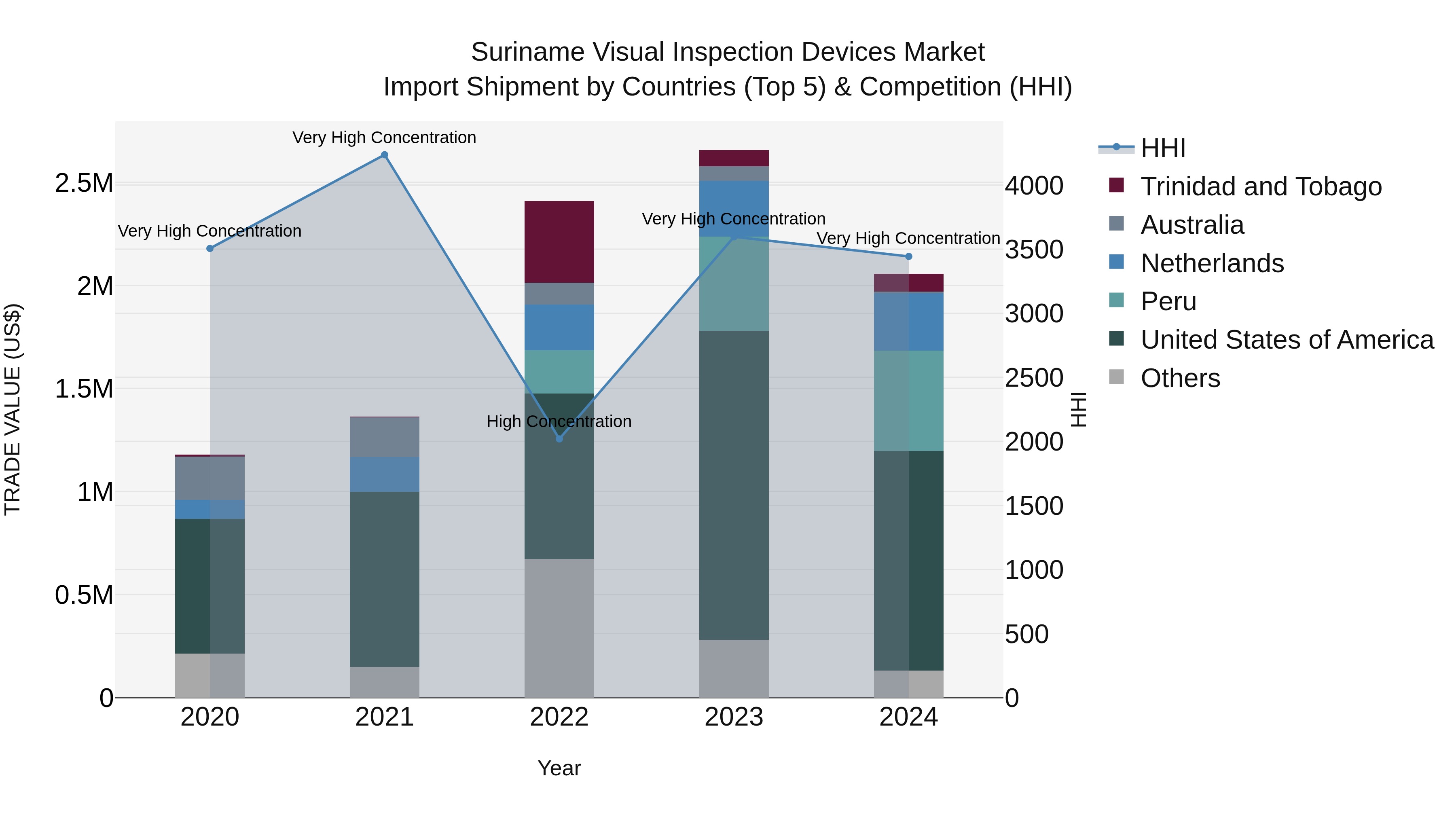 Suriname Visual Inspection Devices Market: Top 5 Importing Countries and Market Competition (HHI) Analysis