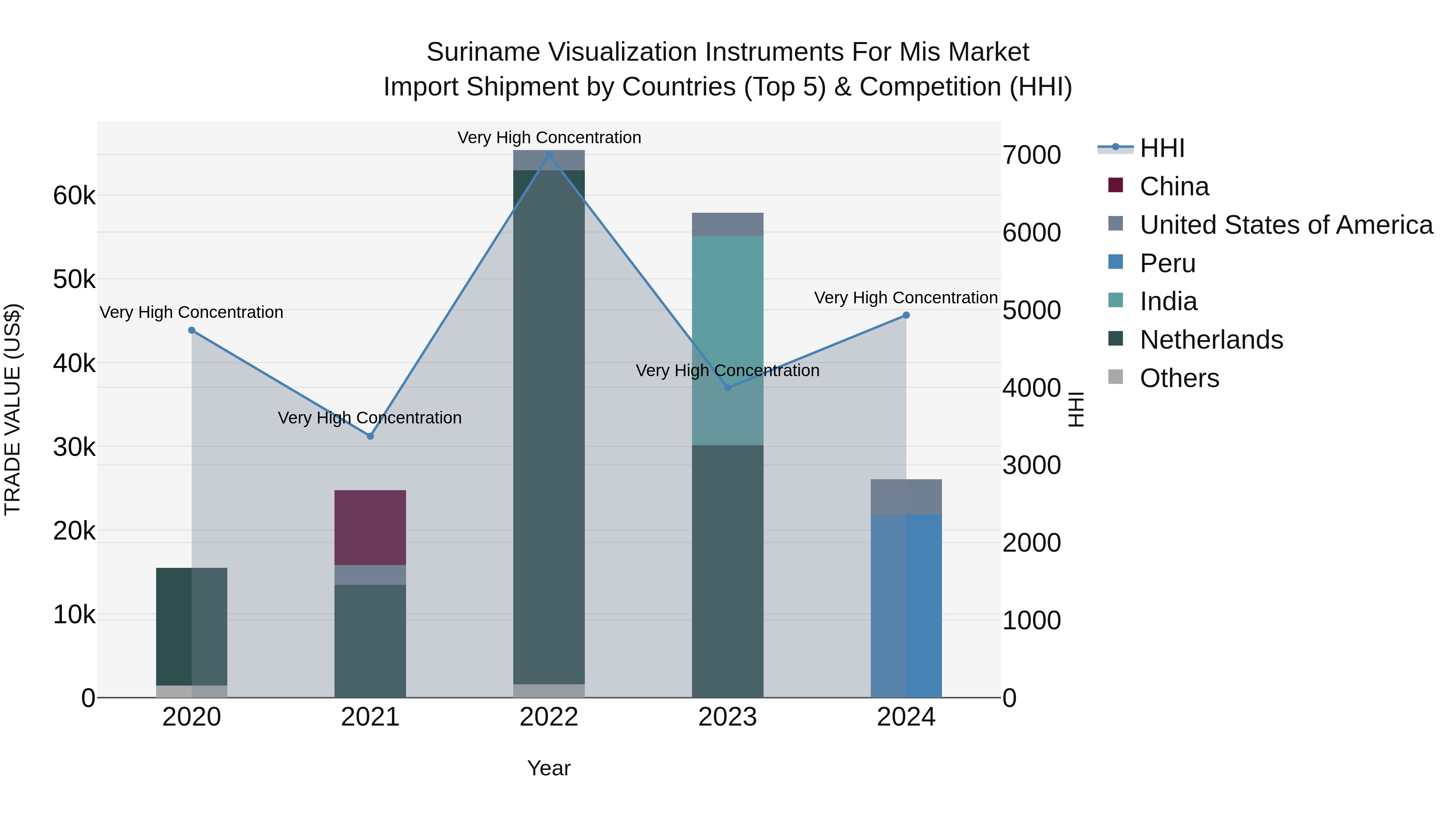 Suriname Visualization Instruments for Mis Market: Top 5 Importing Countries and Market Competition (HHI) Analysis