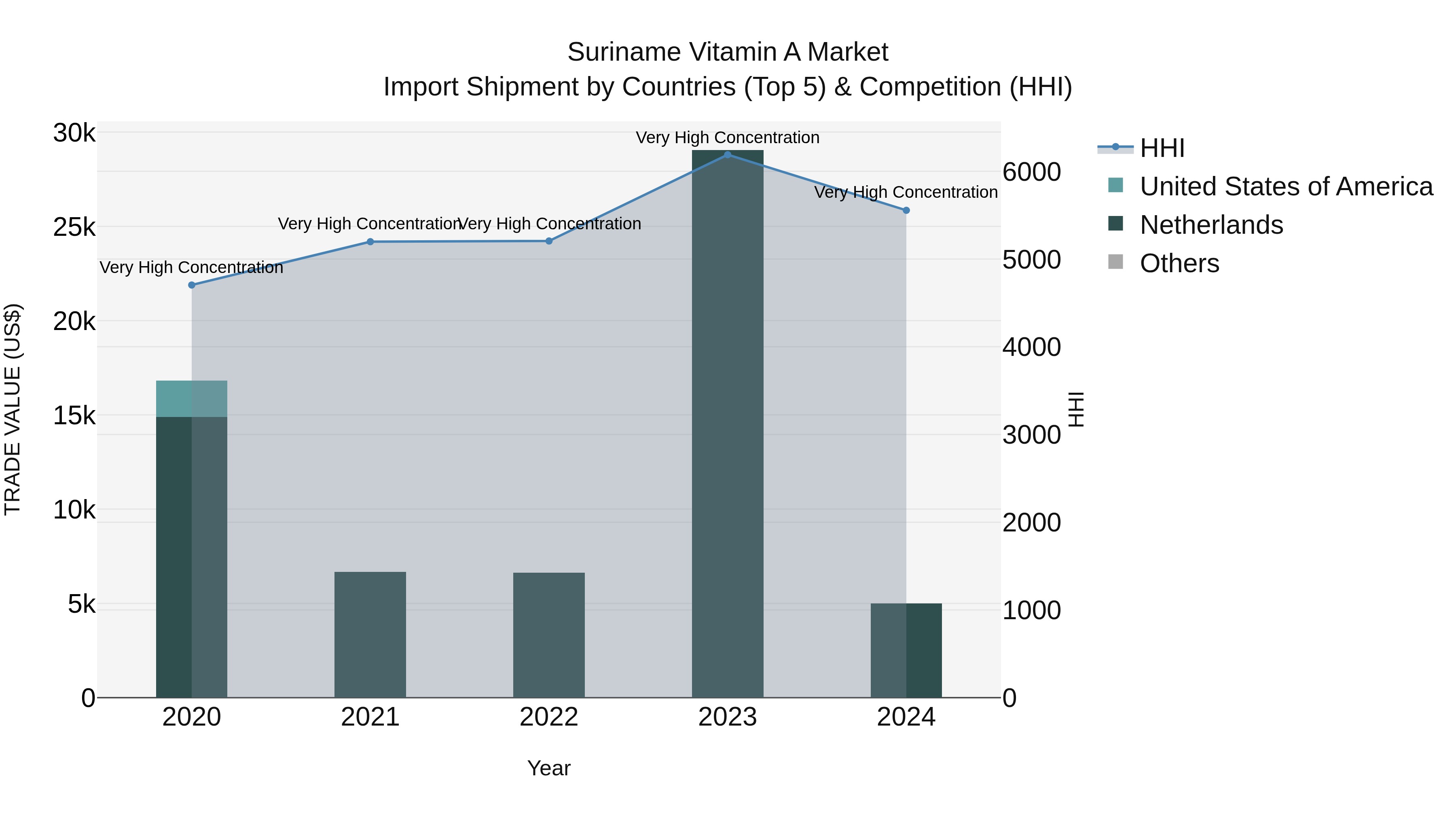 Suriname Vitamin a Market: Top 5 Importing Countries and Market Competition (HHI) Analysis